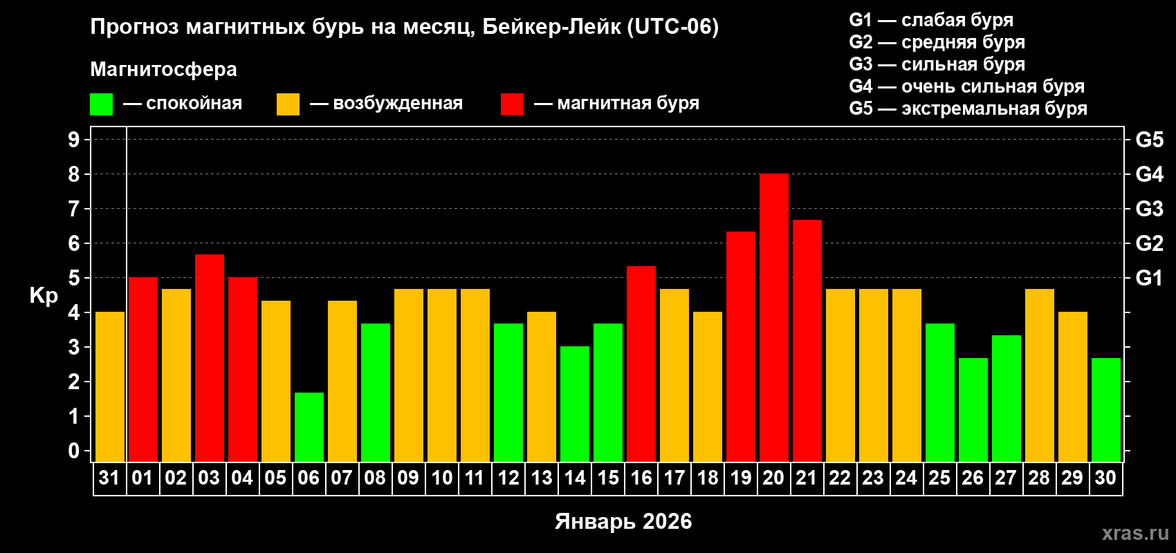 Прогноз максимального суточного геомагнитного индекса Kp на <b>1 месяц</b> (31 день) <b>с 31 декабря 2025 г по 30 января 2026 г</b>