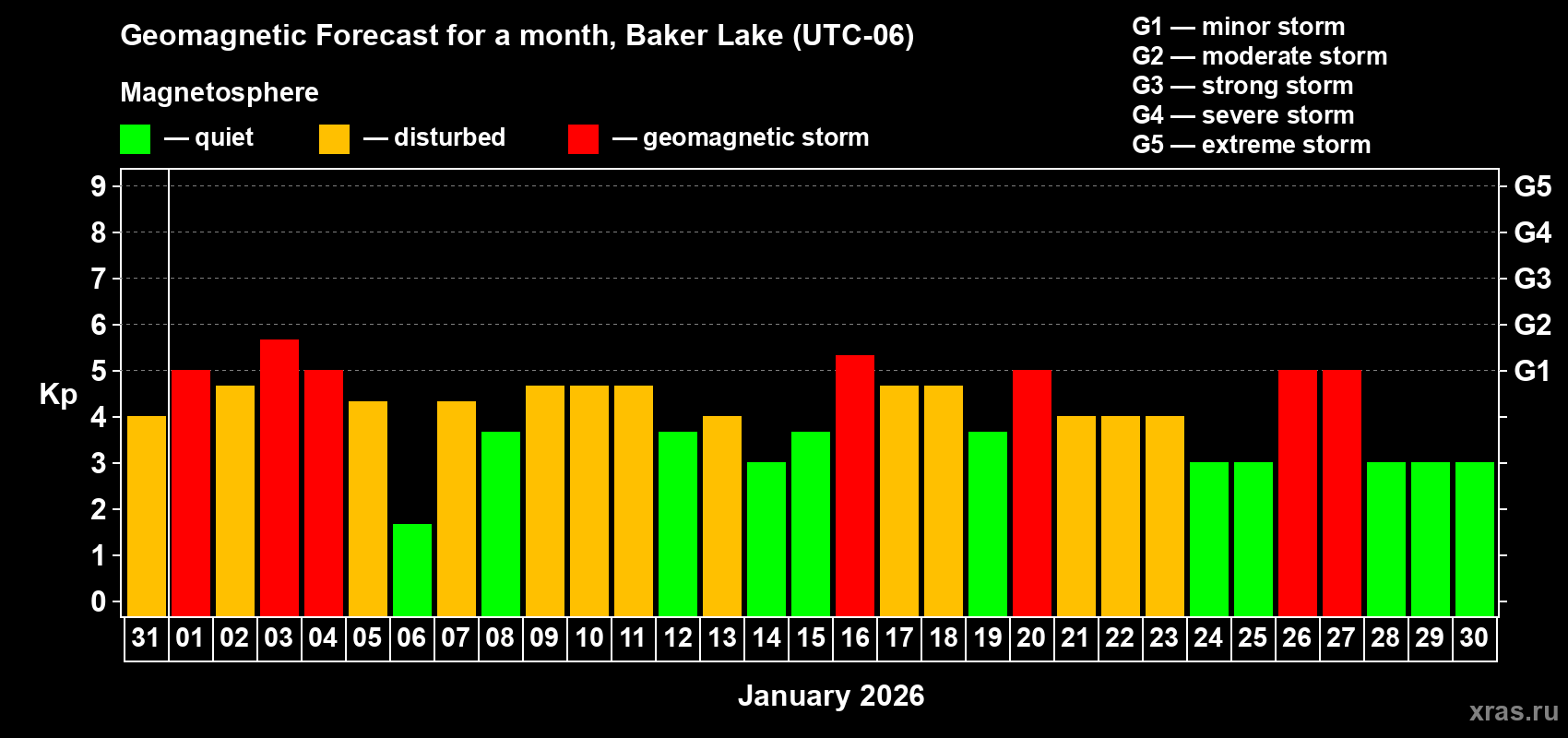 Forecast of the daily maximal value of geomagnetic index&nbsp;Kp for <b>1 month</b> (31 days) <b>from Dec 31, 2025 to Jan 30, 2026</b>