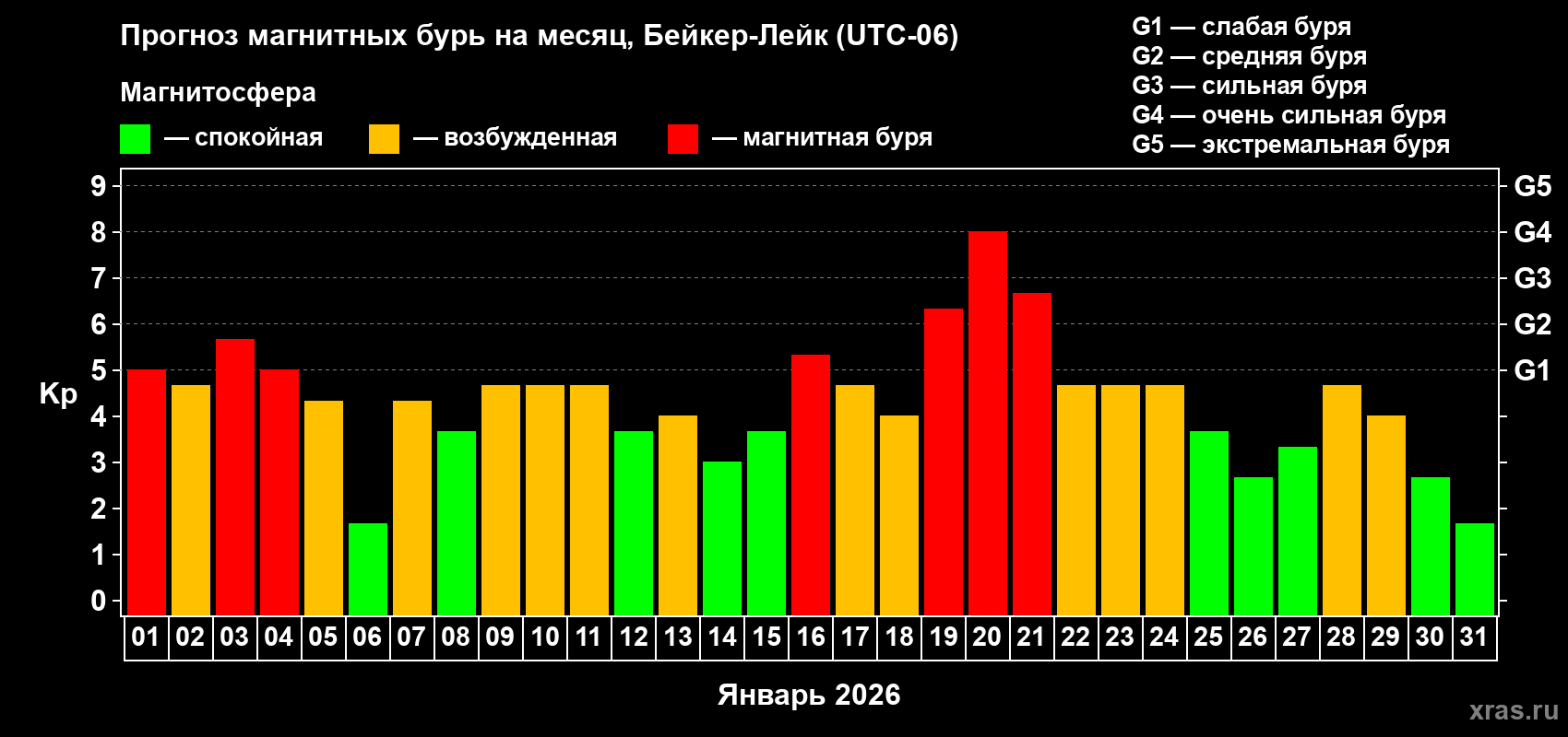 Прогноз максимального суточного геомагнитного индекса Kp на <b>1 месяц</b> (31 день) <b>с 01 января по 31 января 2026 г</b>