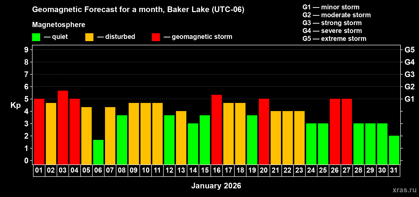 Forecast of the daily maximal value of geomagnetic index&nbsp;Kp for <b>1 month</b> (31 days) <b>from Jan 01, 2026 to Jan 31, 2026</b>