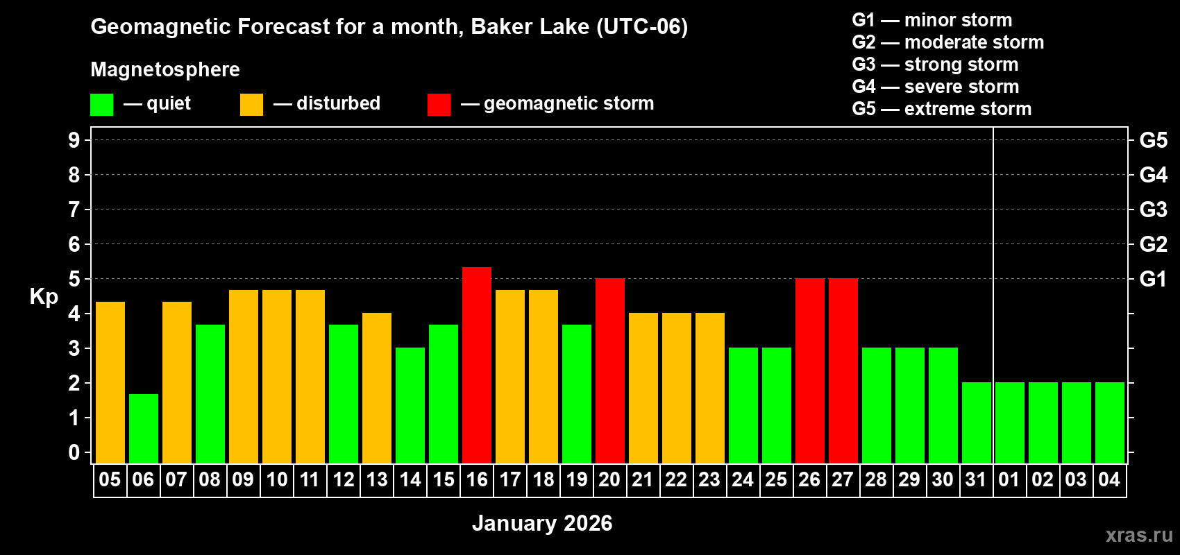 Forecast of the daily maximal value of geomagnetic index&nbsp;Kp for <b>1 month</b> (31 days) <b>from Jan 05, 2026 to Feb 04, 2026</b>