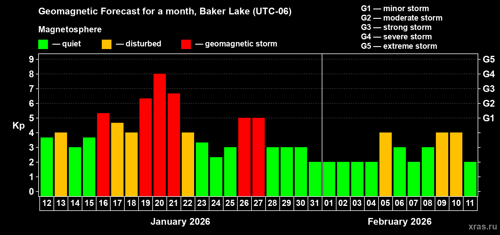 Forecast of the daily maximal value of geomagnetic index&nbsp;Kp for <b>1 month</b> (31 days) <b>from Jan 12, 2026 to Feb 11, 2026</b>