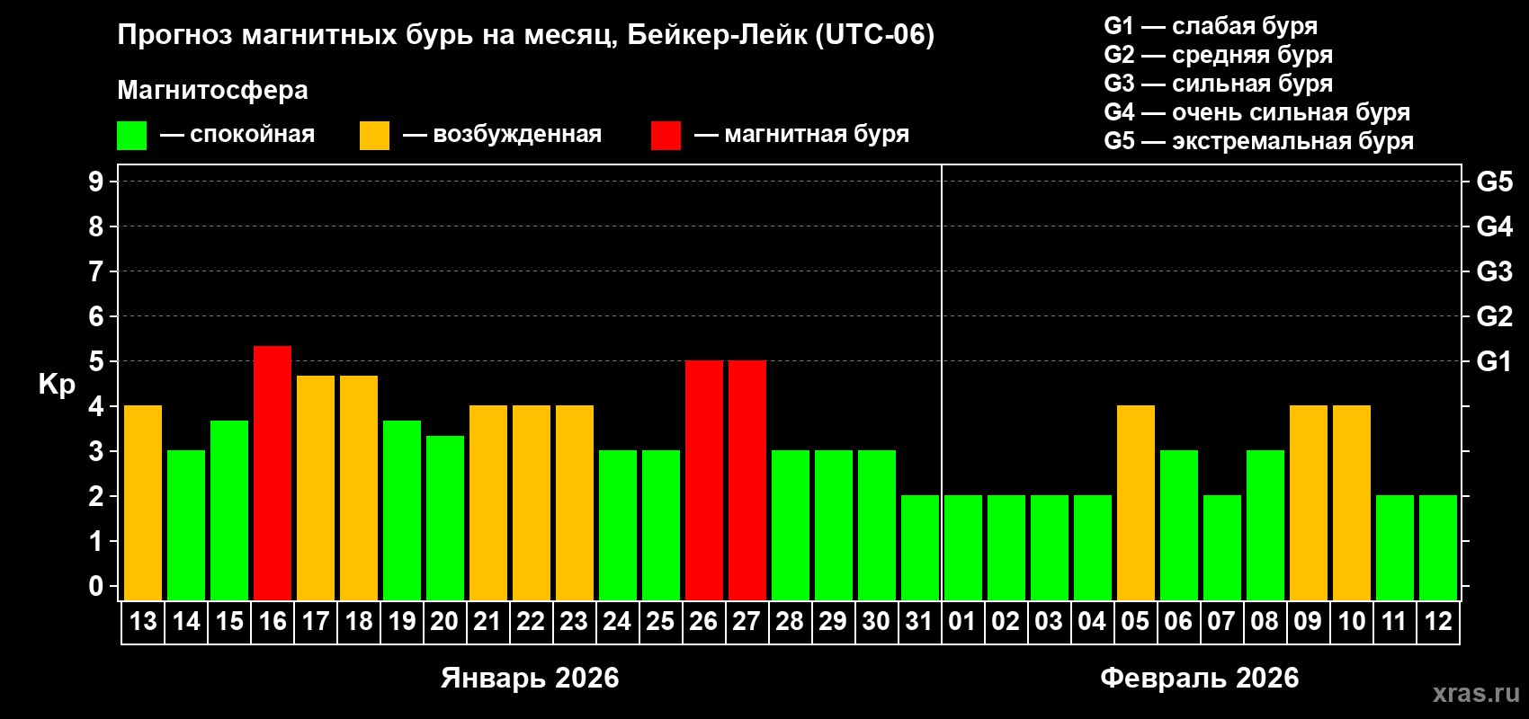 Прогноз максимального суточного геомагнитного индекса&nbsp;Kp на <b>1 месяц</b> (31 день) <b>с 13 января по 12 февраля 2026 г</b>
