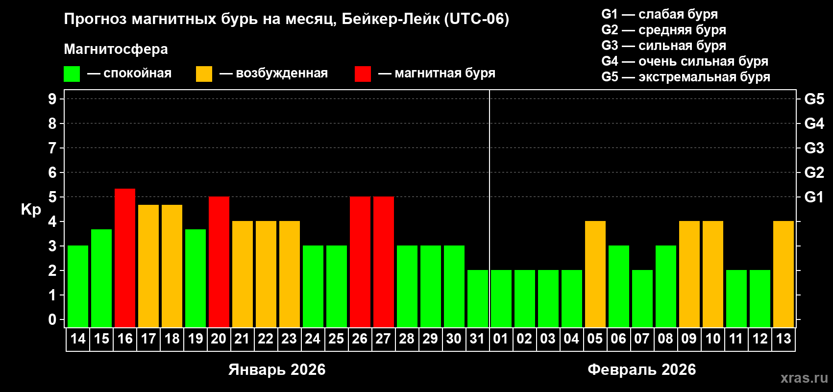 Прогноз максимального суточного геомагнитного индекса&nbsp;Kp на <b>1 месяц</b> (31 день) <b>с 14 января по 13 февраля 2026 г</b>