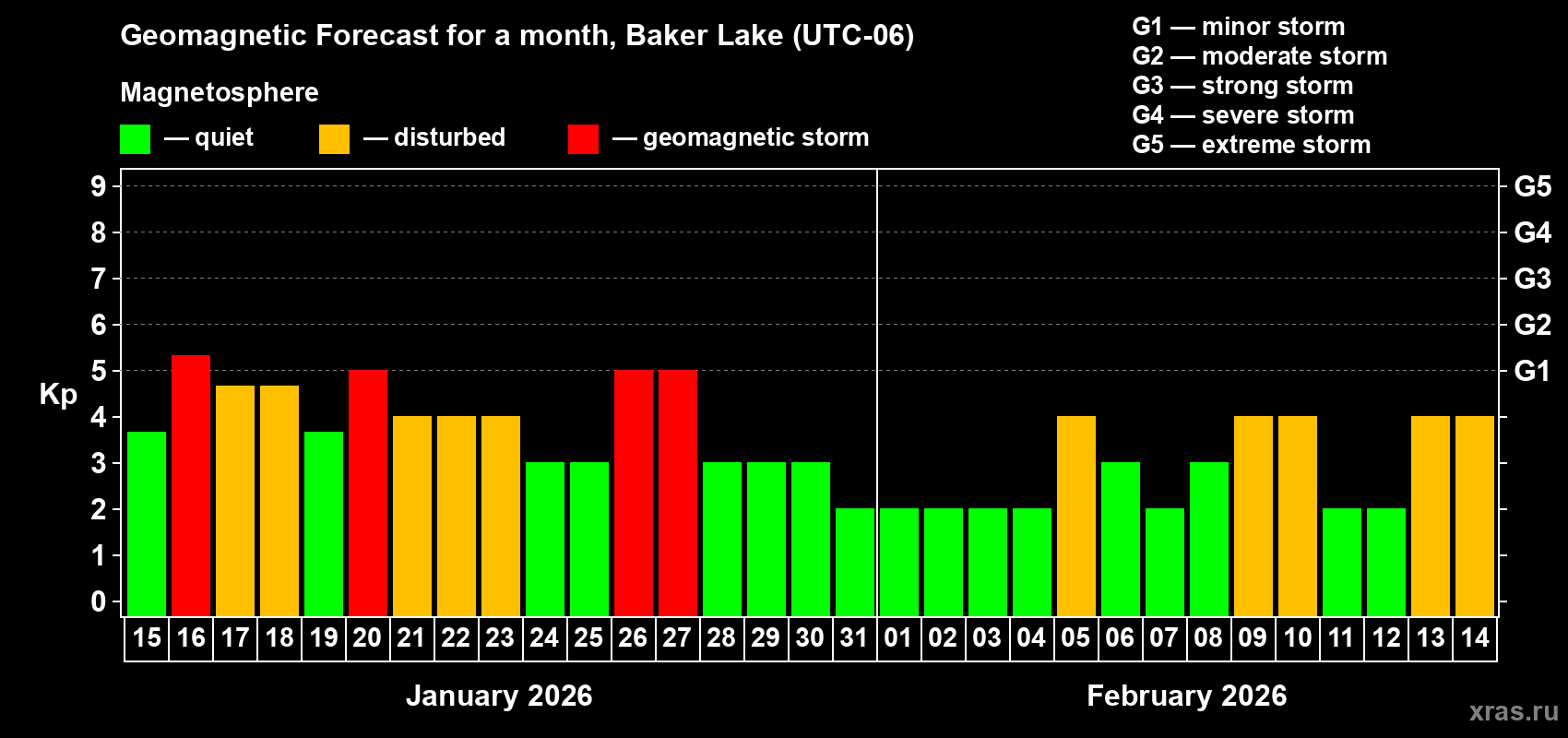 Forecast of the daily maximal value of geomagnetic index&nbsp;Kp for <b>1 month</b> (31 days) <b>from Jan 15, 2026 to Feb 14, 2026</b>