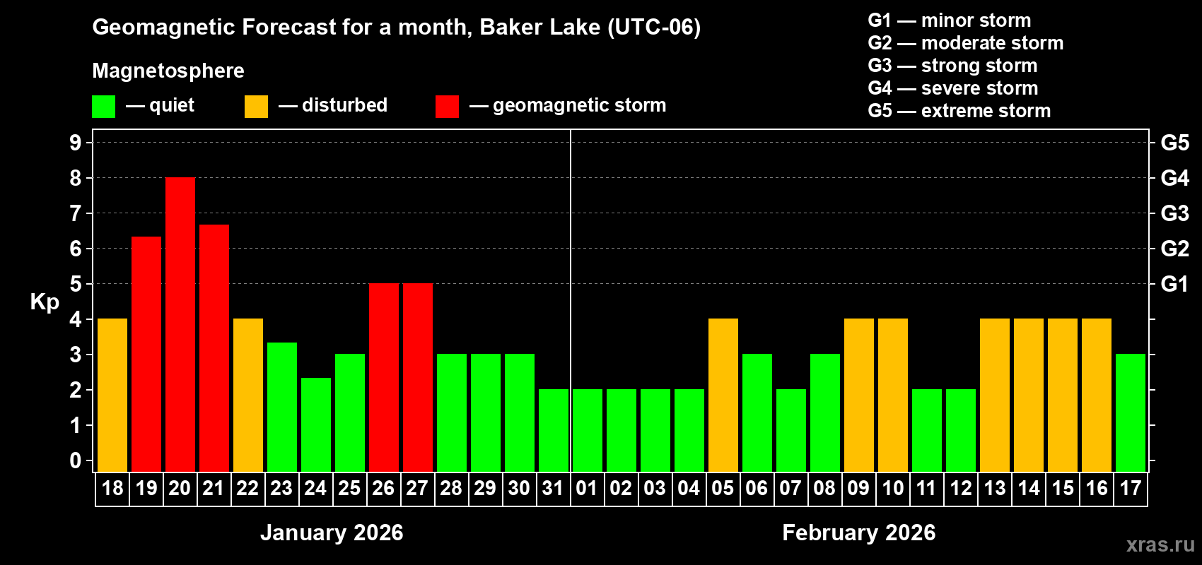 Forecast of the daily maximal value of geomagnetic index Kp for <b>1 month</b> (31 days) <b>from Jan 18, 2026 to Feb 17, 2026</b>