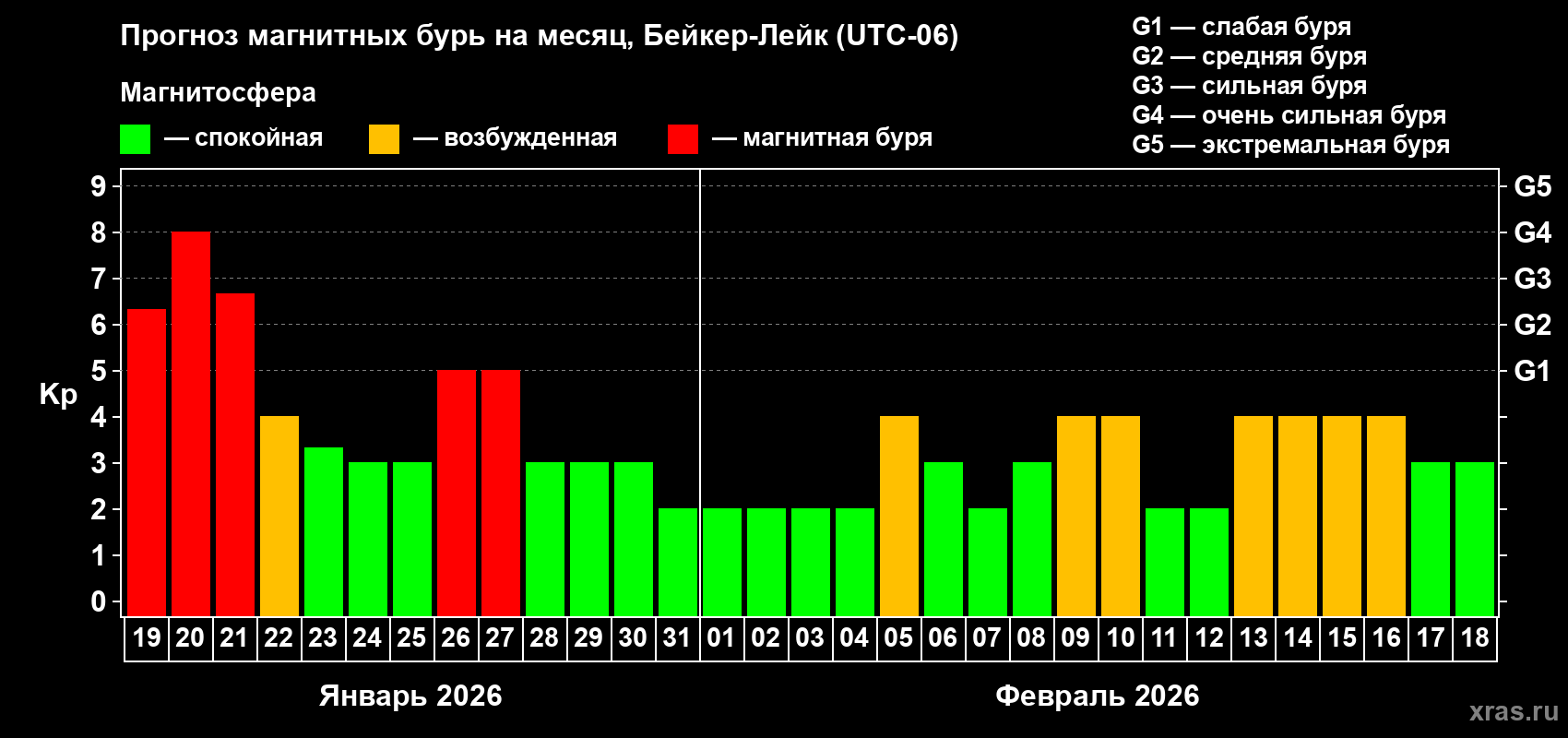Прогноз максимального суточного геомагнитного индекса&nbsp;Kp на <b>1 месяц</b> (31 день) <b>с 19 января по 18 февраля 2026 г</b>