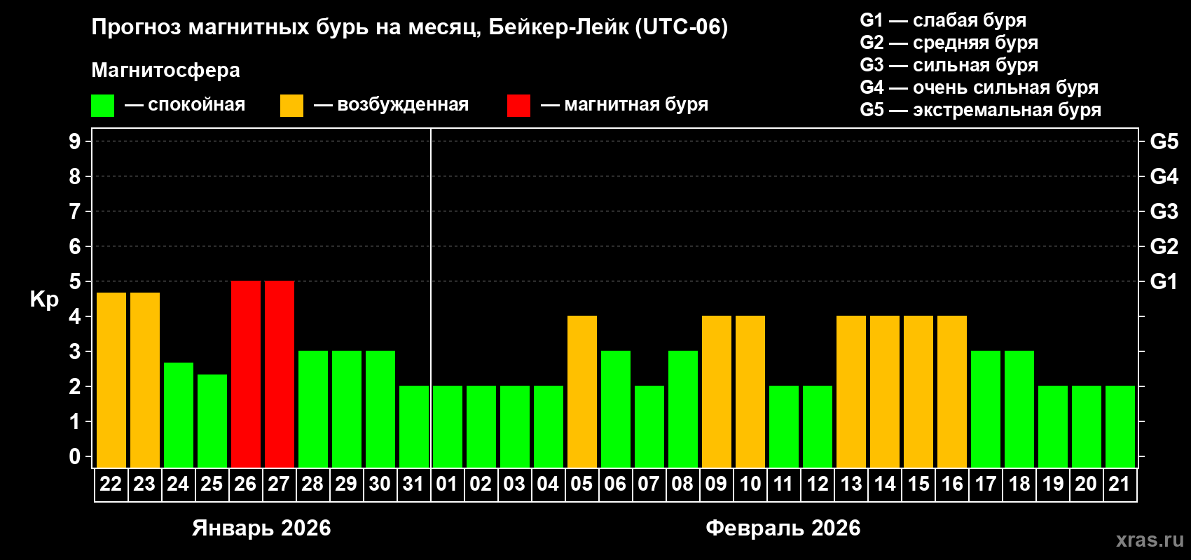 Прогноз максимального суточного геомагнитного индекса&nbsp;Kp на <b>1 месяц</b> (31 день) <b>с 22 января по 21 февраля 2026 г</b>