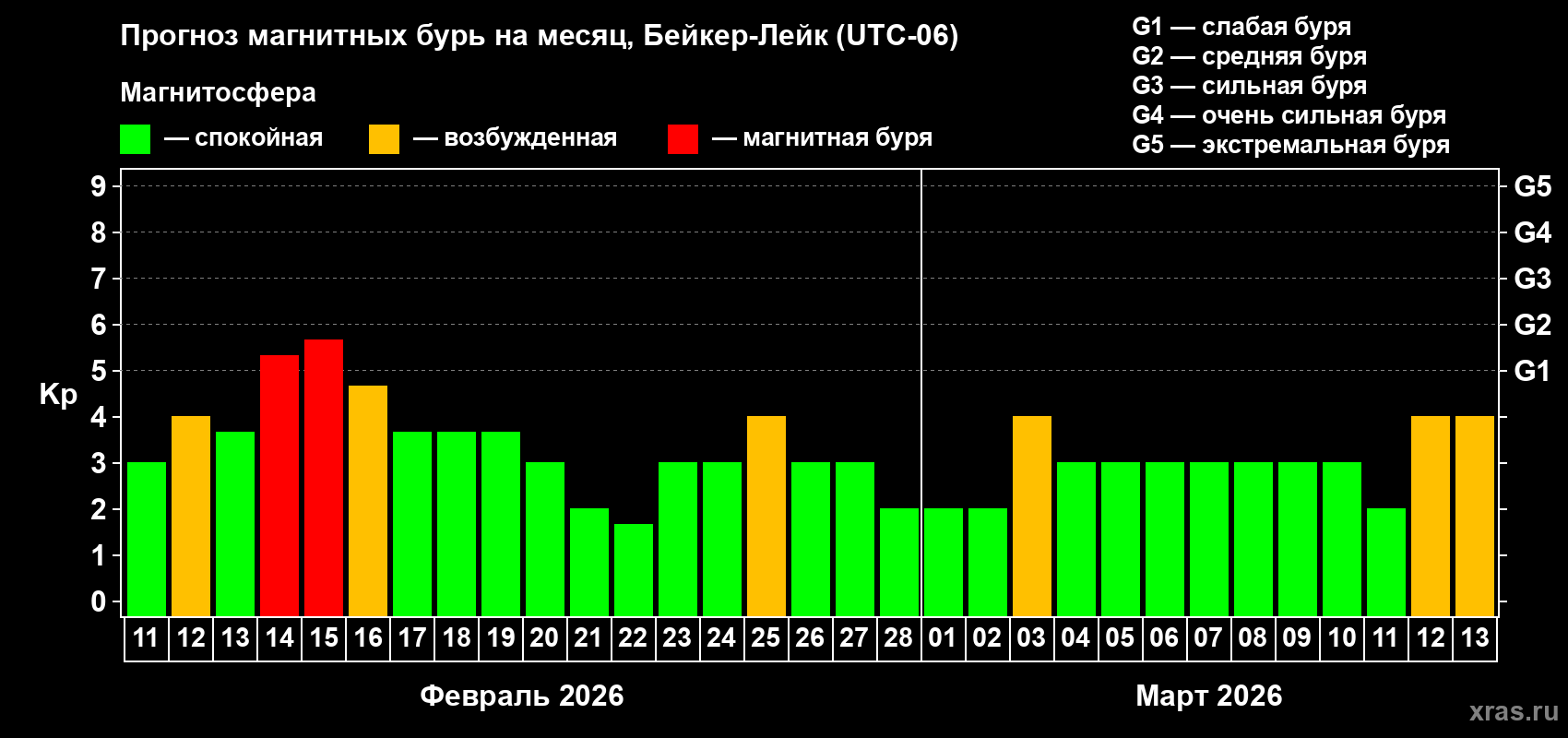 Прогноз максимального суточного геомагнитного индекса Kp на <b>1 месяц</b> (31 день) <b>с 11 февраля по 13 марта 2026 г</b>