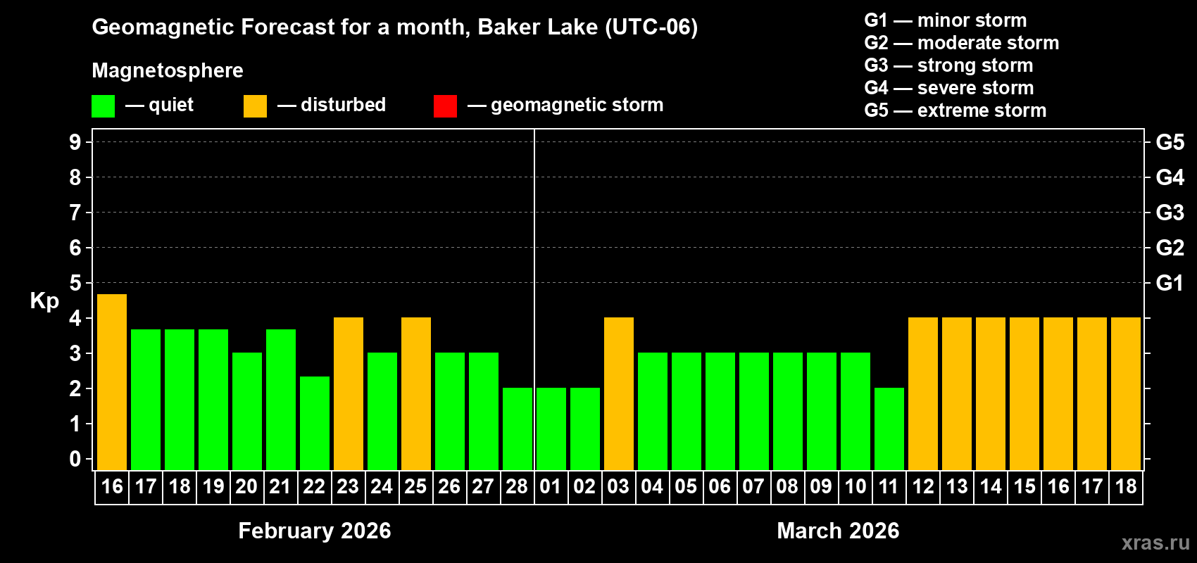 Forecast of the daily maximal value of geomagnetic index&nbsp;Kp for <b>1 month</b> (31 days) <b>from Feb 16, 2026 to Mar 18, 2026</b>