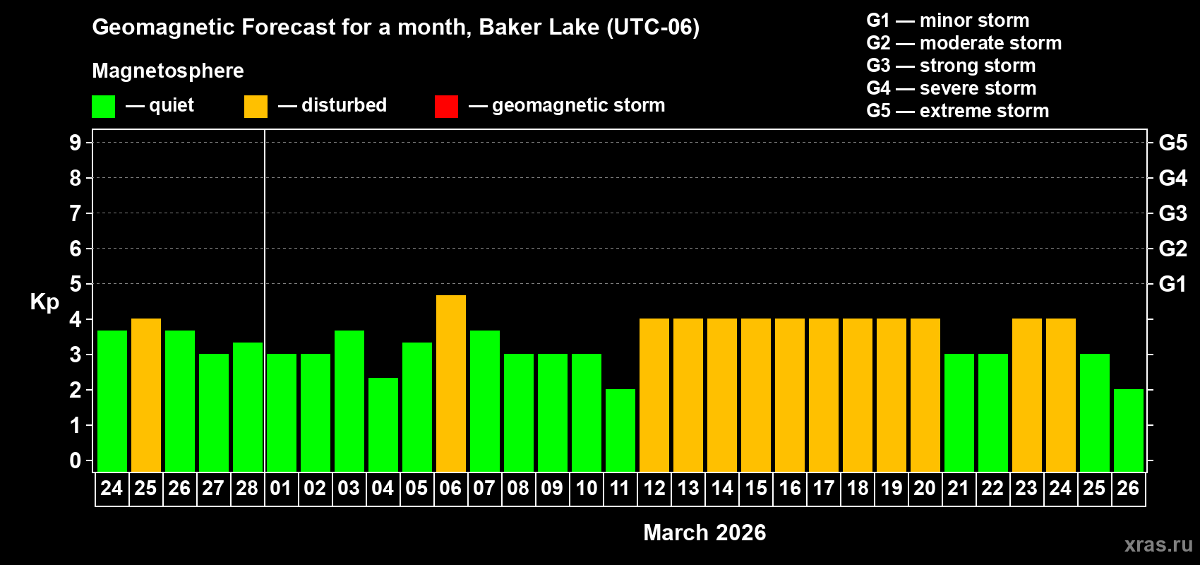 Forecast of the daily maximal value of geomagnetic index&nbsp;Kp for <b>1 month</b> (31 days) <b>from Feb 24, 2026 to Mar 26, 2026</b>