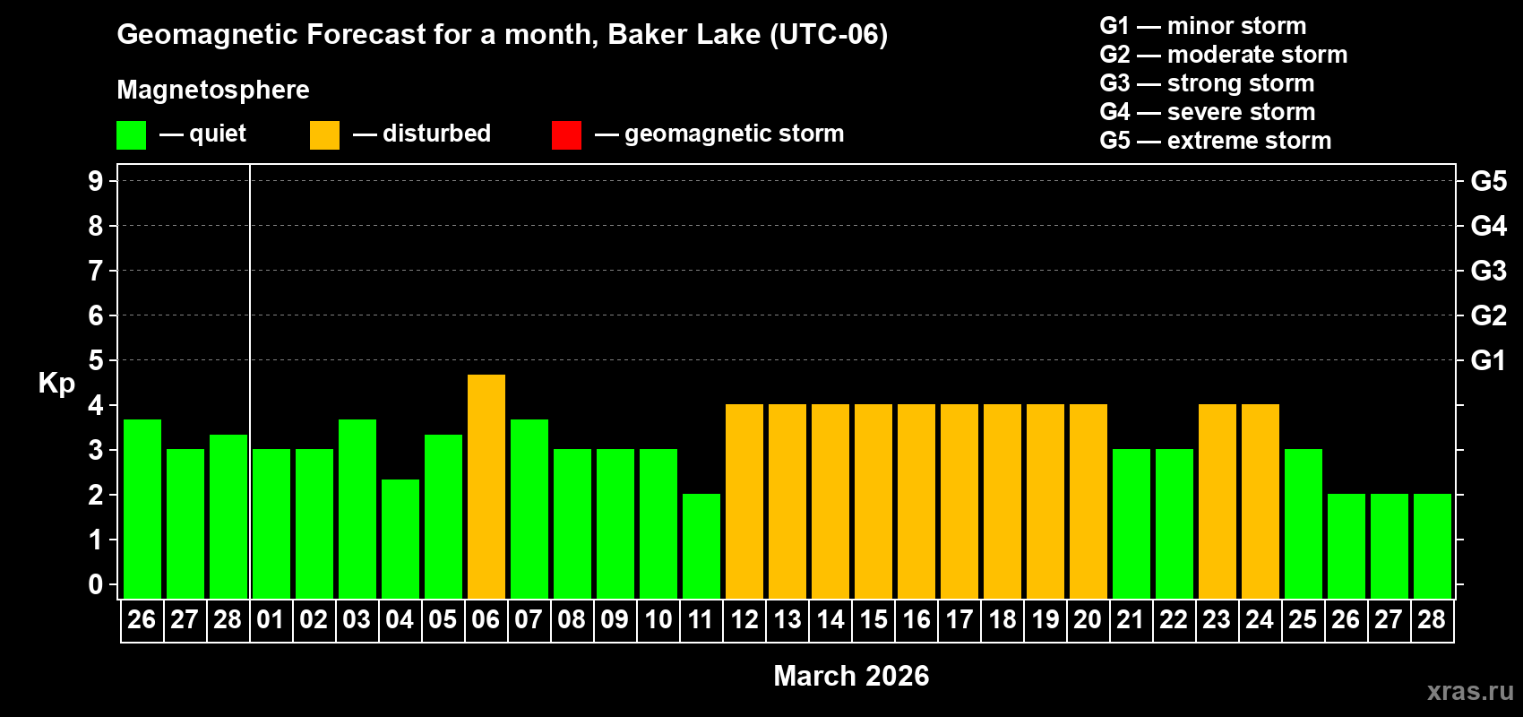 Forecast of the daily maximal value of geomagnetic index&nbsp;Kp for <b>1 month</b> (31 days) <b>from Feb 26, 2026 to Mar 28, 2026</b>