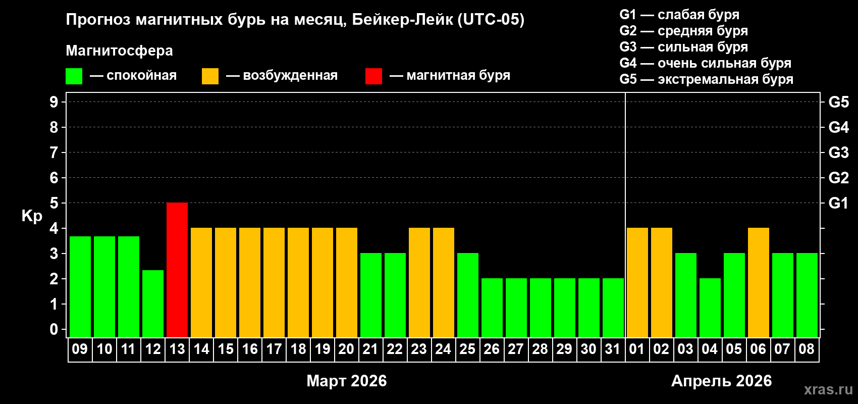 Прогноз максимального суточного геомагнитного индекса&nbsp;Kp на <b>1 месяц</b> (31 день) <b>с 09 марта по 08 апреля 2026 г</b>