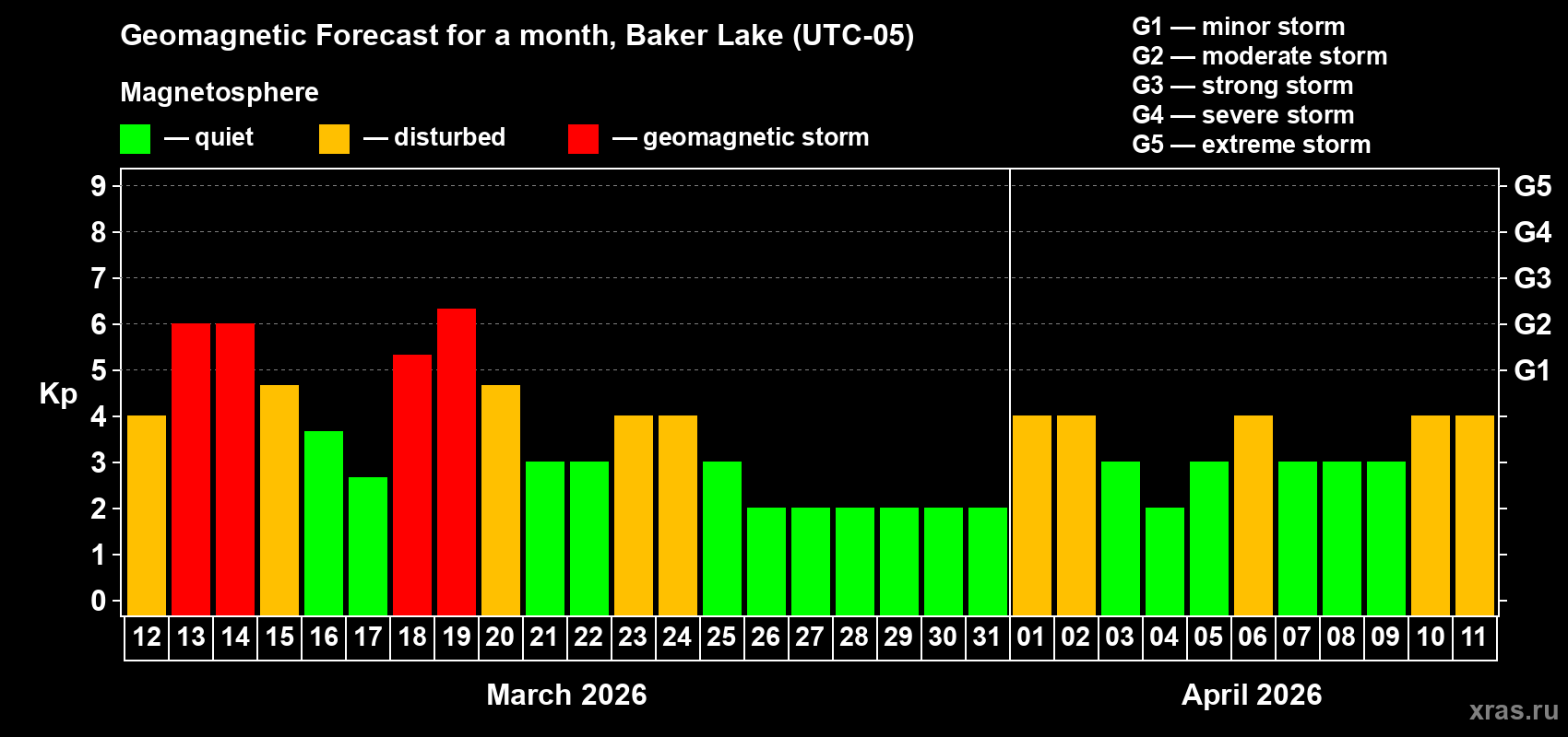 Forecast of the daily maximal value of geomagnetic index&nbsp;Kp for <b>1 month</b> (31 days) <b>from Mar 12, 2026 to Apr 11, 2026</b>