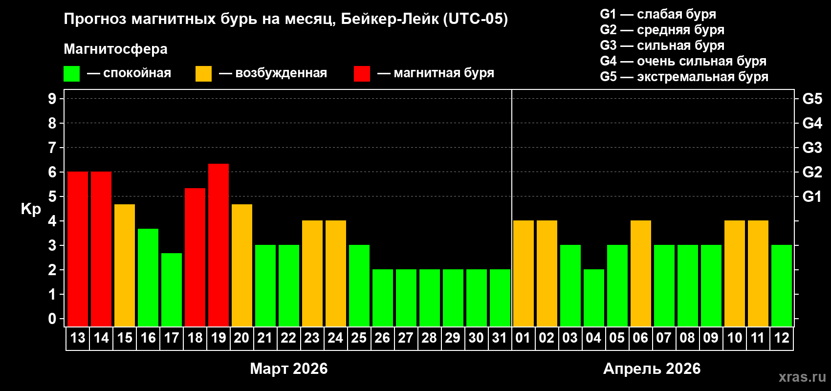 Прогноз максимального суточного геомагнитного индекса&nbsp;Kp на <b>1 месяц</b> (31 день) <b>с 13 марта по 12 апреля 2026 г</b>
