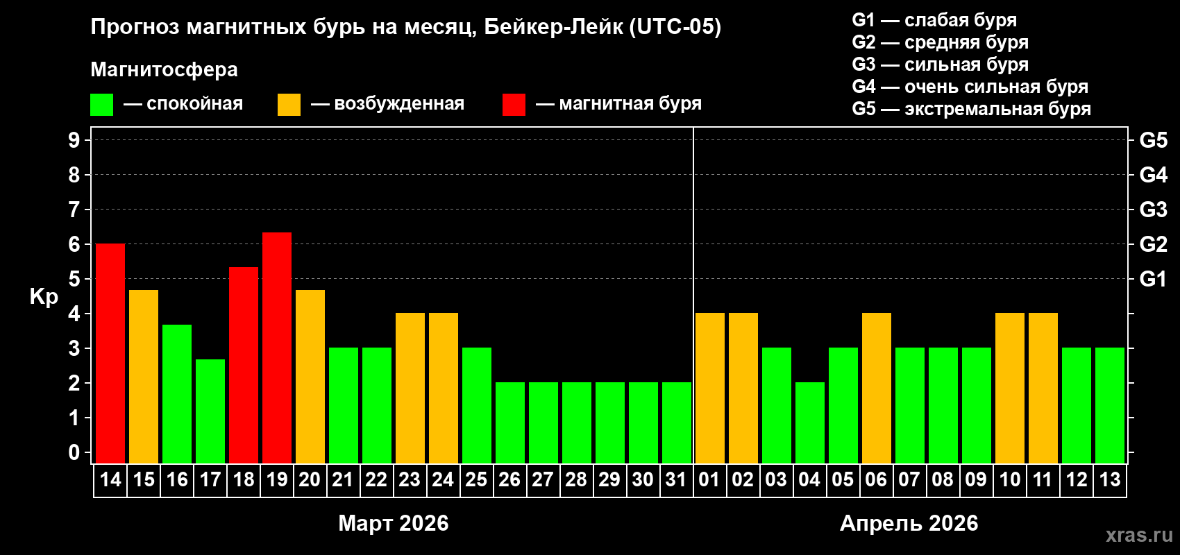 Прогноз максимального суточного геомагнитного индекса&nbsp;Kp на <b>1 месяц</b> (31 день) <b>с 14 марта по 13 апреля 2026 г</b>
