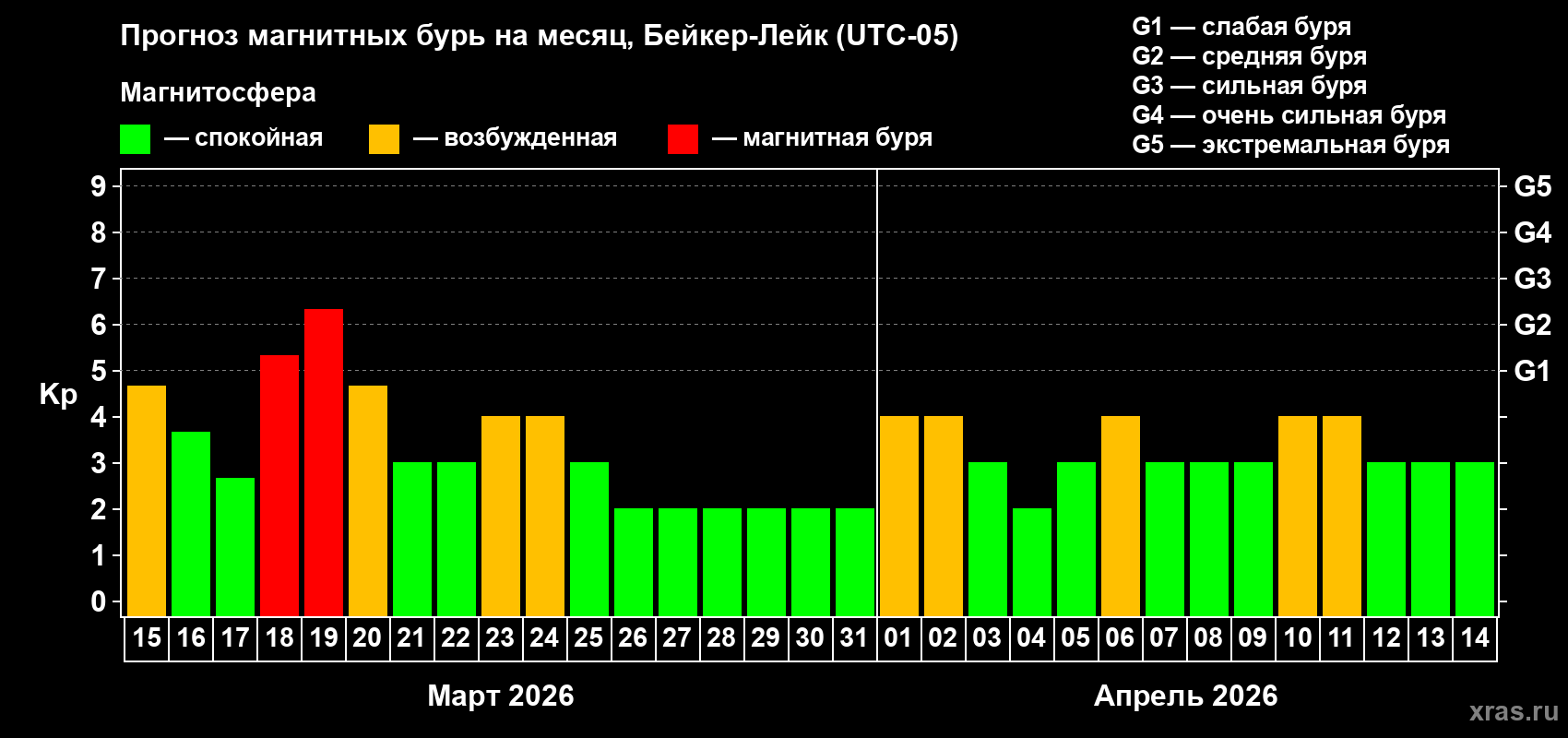 Прогноз максимального суточного геомагнитного индекса&nbsp;Kp на <b>1 месяц</b> (31 день) <b>с 15 марта по 14 апреля 2026 г</b>