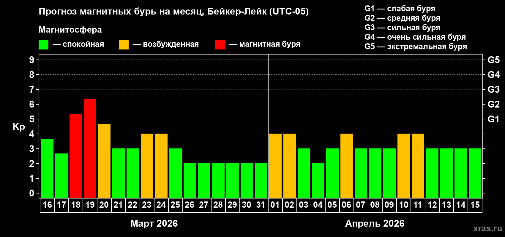 Прогноз максимального суточного геомагнитного индекса&nbsp;Kp на <b>1 месяц</b> (31 день) <b>с 16 марта по 15 апреля 2026 г</b>