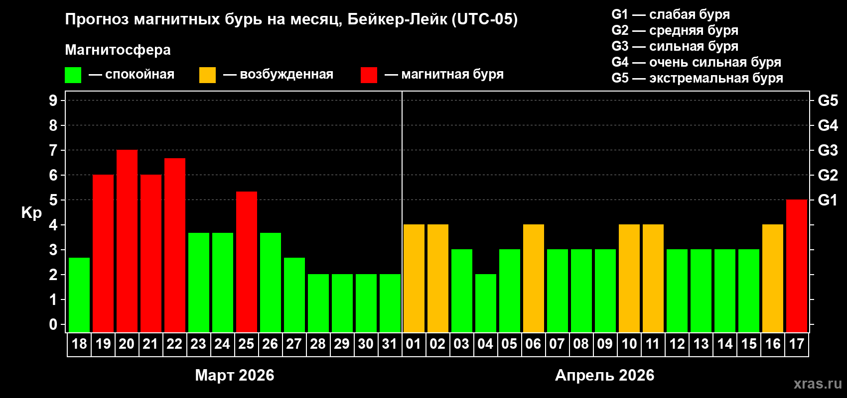 Прогноз максимального суточного геомагнитного индекса&nbsp;Kp на <b>1 месяц</b> (31 день) <b>с 18 марта по 17 апреля 2026 г</b>