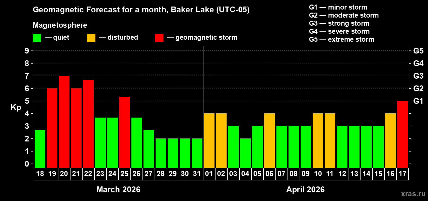 Forecast of the daily maximal value of geomagnetic index&nbsp;Kp for <b>1 month</b> (31 days) <b>from Mar 18, 2026 to Apr 17, 2026</b>