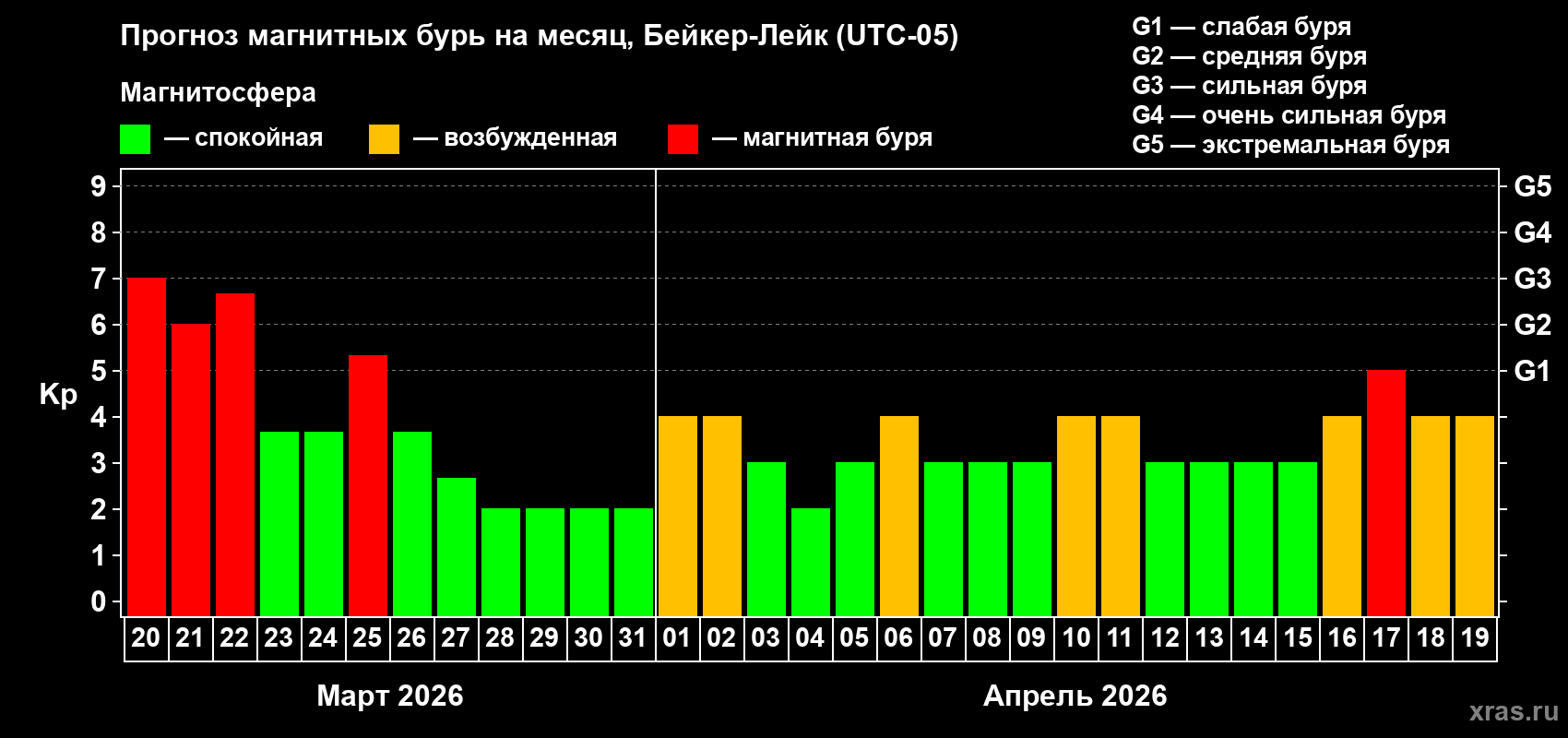 Прогноз максимального суточного геомагнитного индекса&nbsp;Kp на <b>1 месяц</b> (31 день) <b>с 20 марта по 19 апреля 2026 г</b>