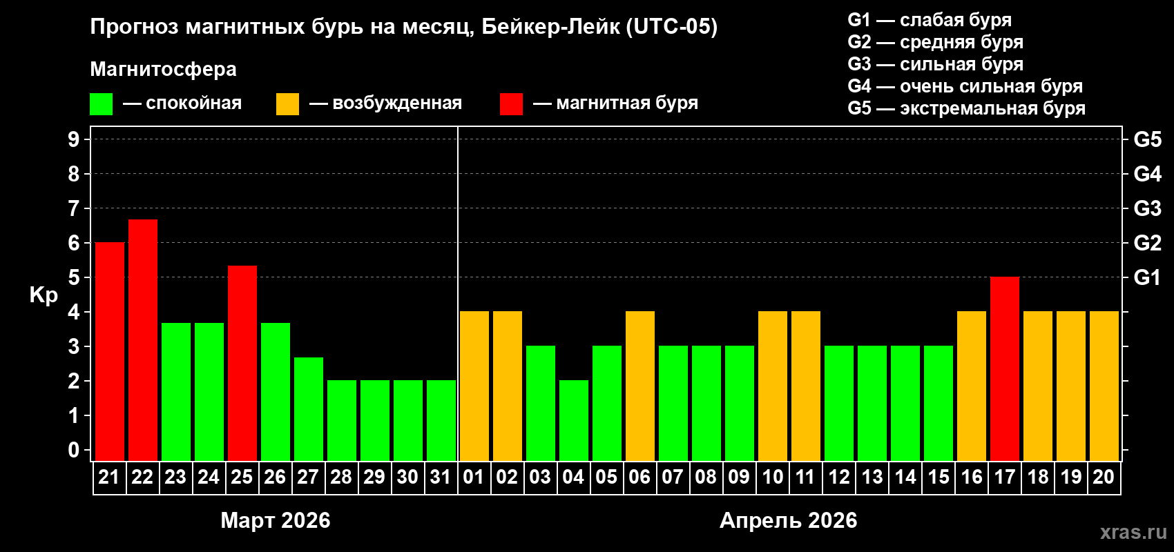 Прогноз максимального суточного геомагнитного индекса&nbsp;Kp на <b>1 месяц</b> (31 день) <b>с 21 марта по 20 апреля 2026 г</b>