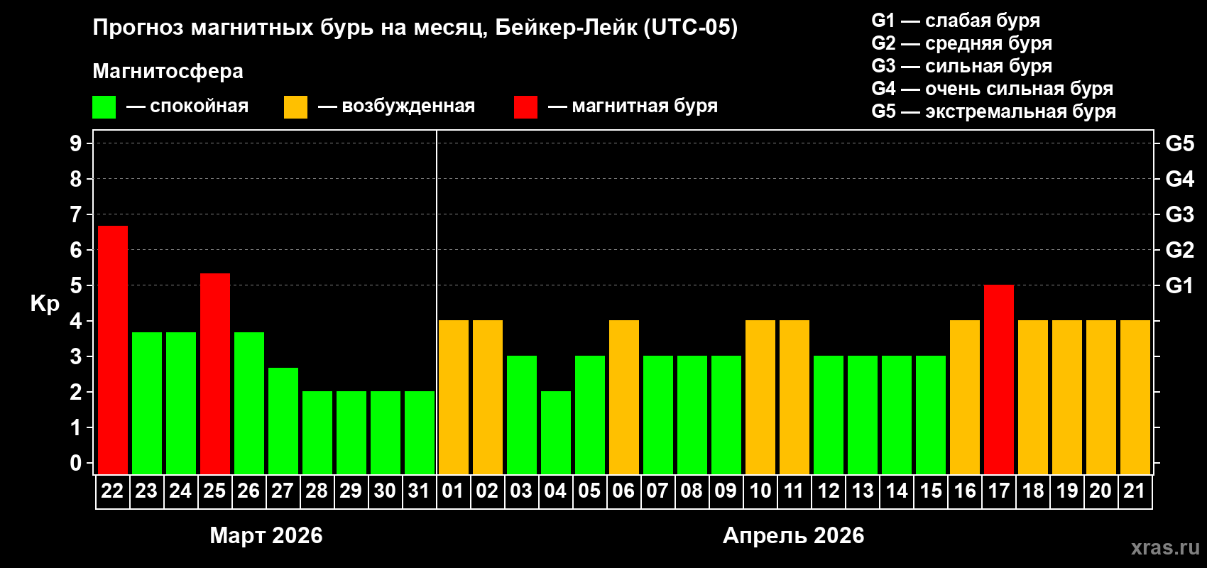 Прогноз максимального суточного геомагнитного индекса&nbsp;Kp на <b>1 месяц</b> (31 день) <b>с 22 марта по 21 апреля 2026 г</b>