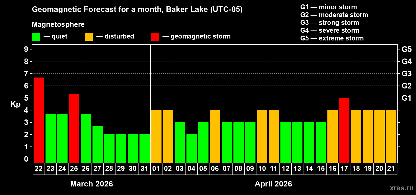 Forecast of the daily maximal value of geomagnetic index&nbsp;Kp for <b>1 month</b> (31 days) <b>from Mar 22, 2026 to Apr 21, 2026</b>