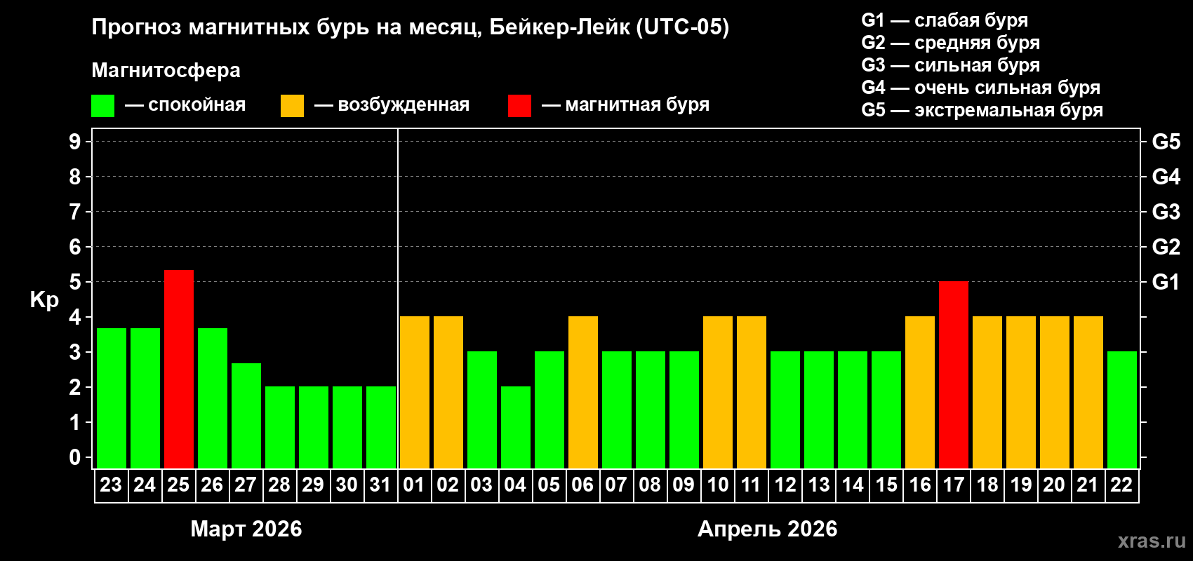 Прогноз максимального суточного геомагнитного индекса&nbsp;Kp на <b>1 месяц</b> (31 день) <b>с 23 марта по 22 апреля 2026 г</b>