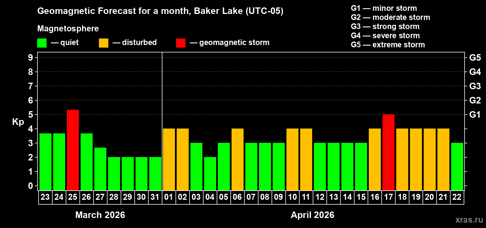 Forecast of the daily maximal value of geomagnetic index&nbsp;Kp for <b>1 month</b> (31 days) <b>from Mar 23, 2026 to Apr 22, 2026</b>