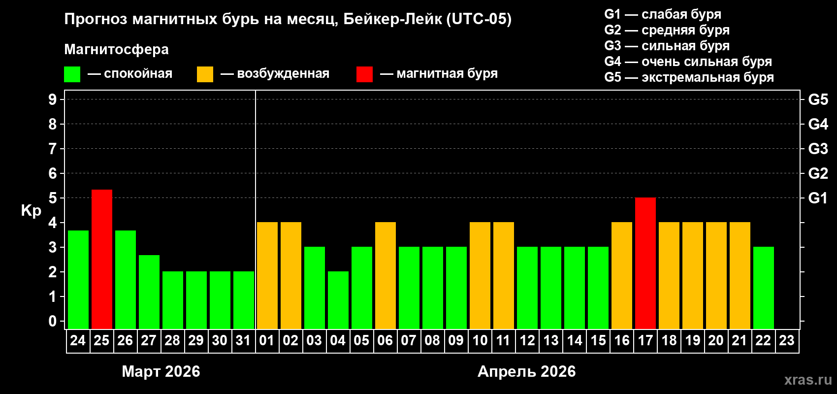 Прогноз максимального суточного геомагнитного индекса&nbsp;Kp на <b>1 месяц</b> (31 день) <b>с 24 марта по 23 апреля 2026 г</b>