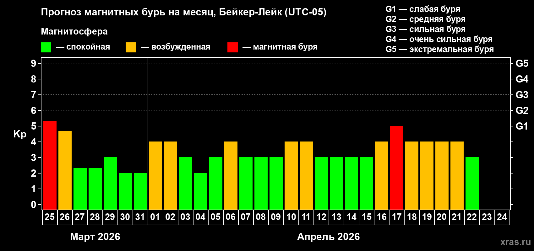Прогноз максимального суточного геомагнитного индекса&nbsp;Kp на <b>1 месяц</b> (31 день) <b>с 25 марта по 24 апреля 2026 г</b>