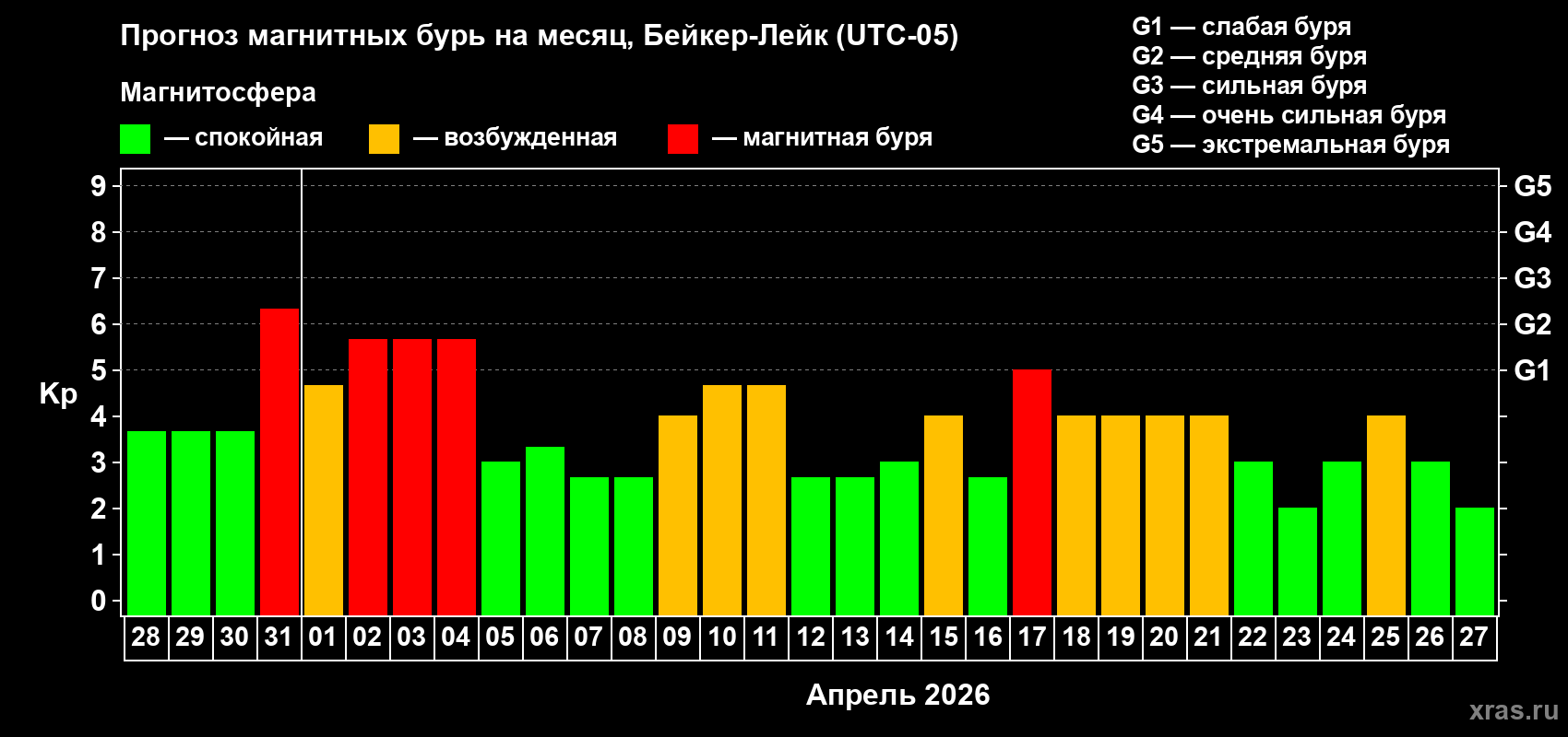 Прогноз максимального суточного геомагнитного индекса Kp на <b>1 месяц</b> (31 день) <b>с 28 марта по 27 апреля 2026 г</b>