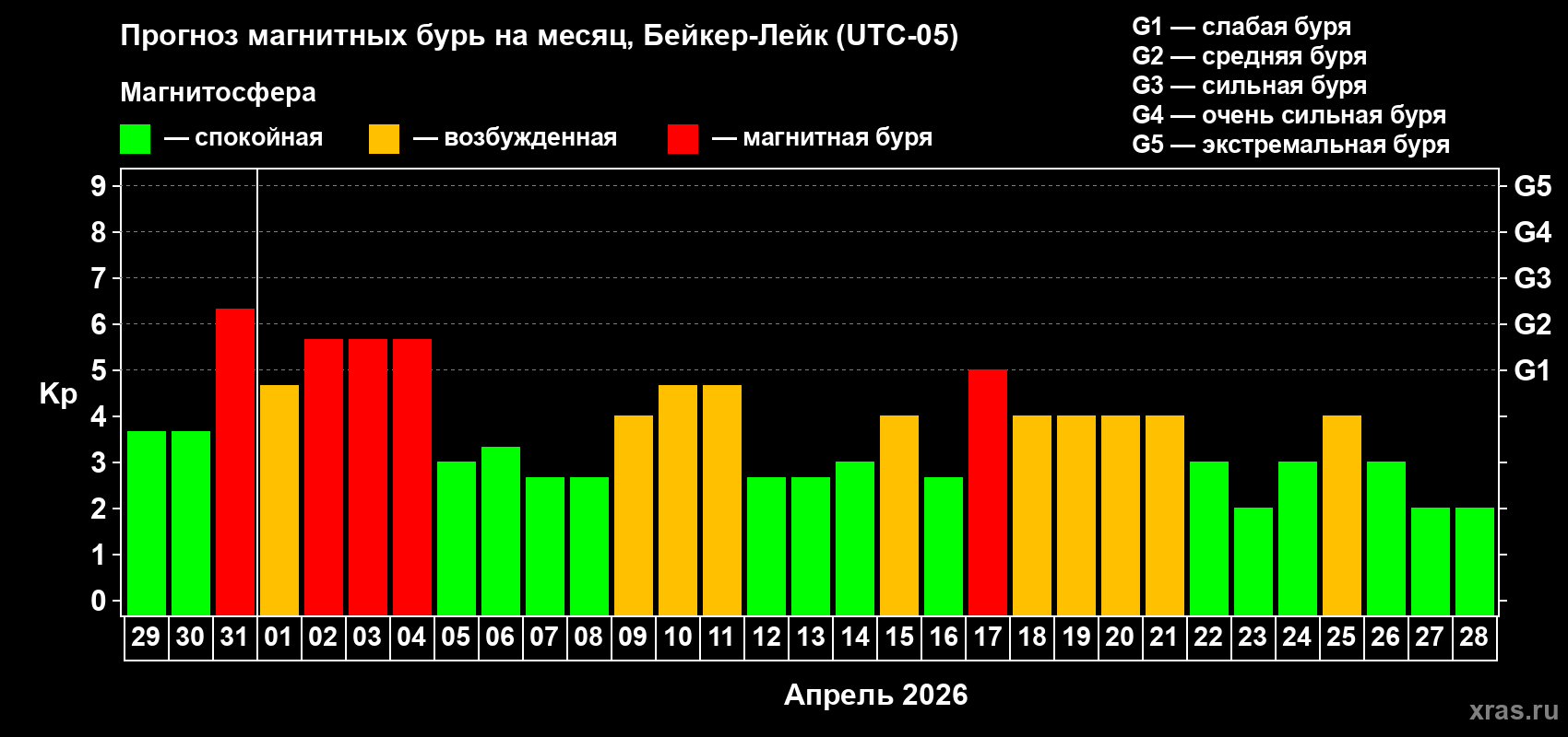 Прогноз максимального суточного геомагнитного индекса Kp на <b>1 месяц</b> (31 день) <b>с 29 марта по 28 апреля 2026 г</b>