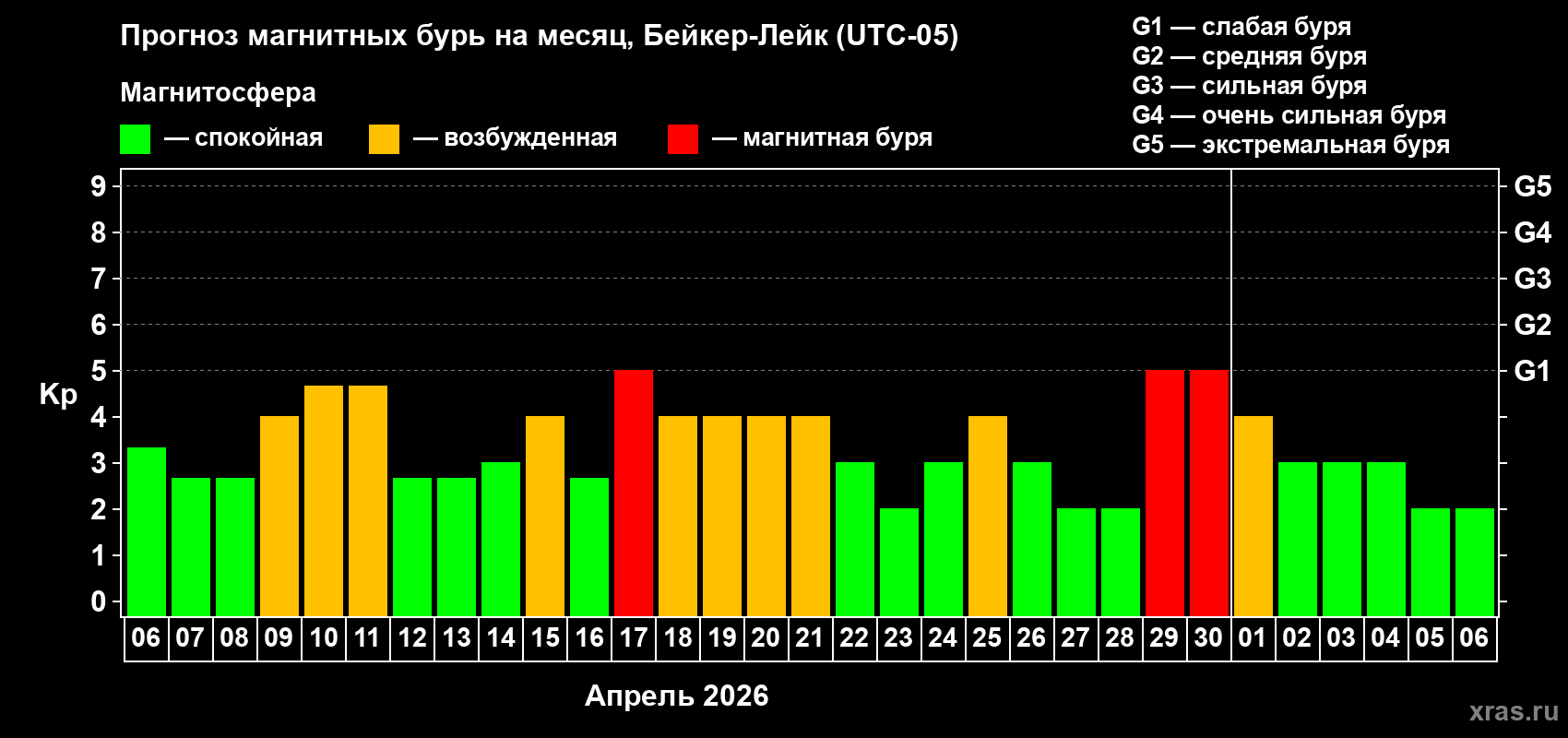 Прогноз максимального суточного геомагнитного индекса&nbsp;Kp на <b>1 месяц</b> (31 день) <b>с 06 апреля по 06 мая 2026 г</b>