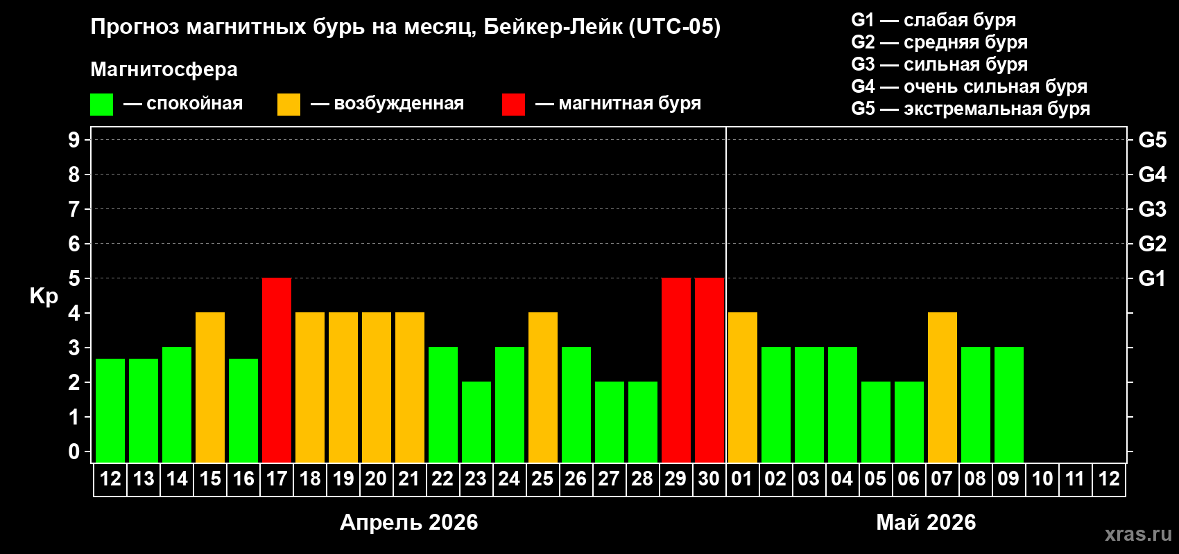 Прогноз максимального суточного геомагнитного индекса&nbsp;Kp на <b>1 месяц</b> (31 день) <b>с 12 апреля по 12 мая 2026 г</b>