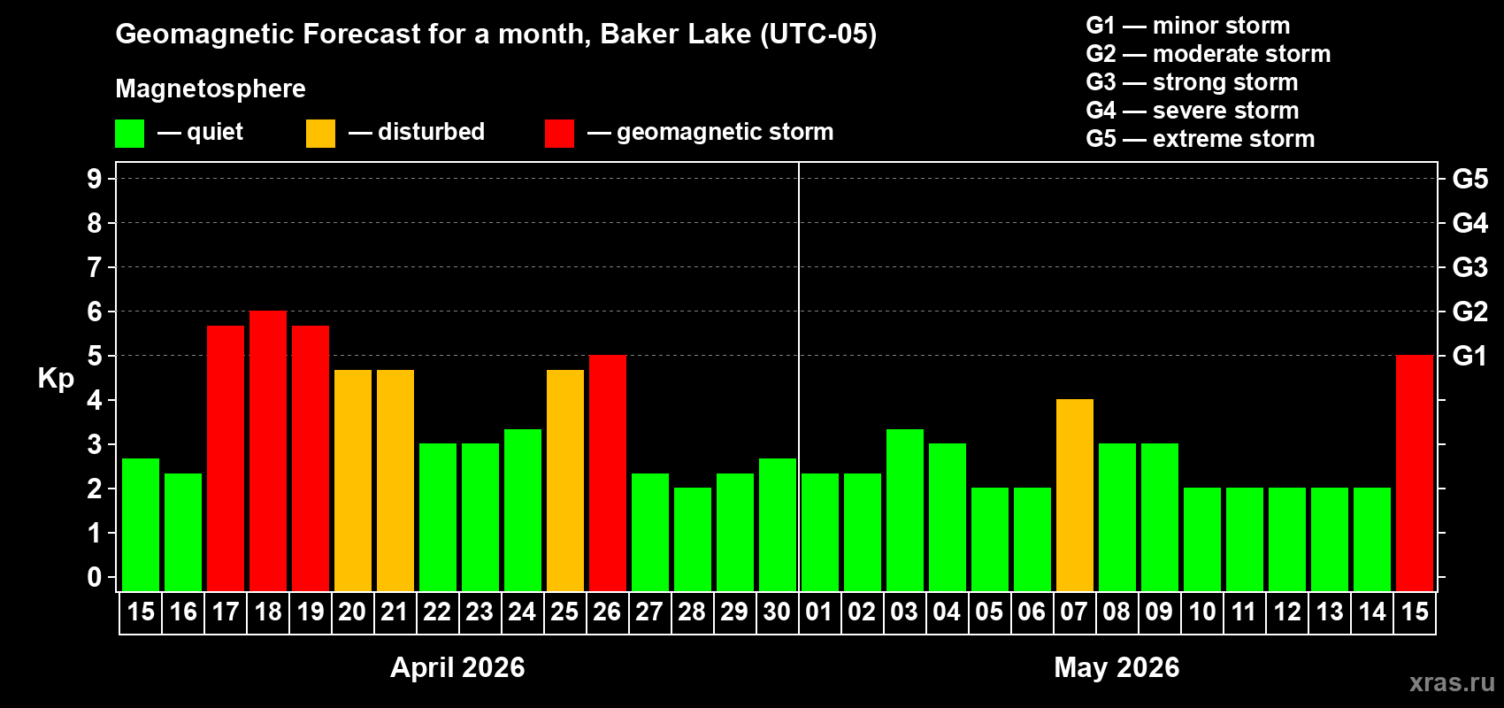 Forecast of the daily maximal value of geomagnetic index&nbsp;Kp for <b>1 month</b> (31 days) <b>from Apr 15, 2026 to May 15, 2026</b>