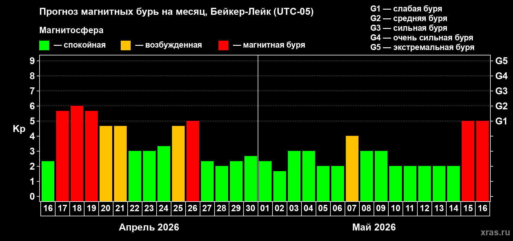 Прогноз максимального суточного геомагнитного индекса&nbsp;Kp на <b>1 месяц</b> (31 день) <b>с 16 апреля по 16 мая 2026 г</b>