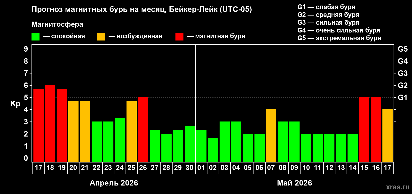 Прогноз максимального суточного геомагнитного индекса&nbsp;Kp на <b>1 месяц</b> (31 день) <b>с 17 апреля по 17 мая 2026 г</b>