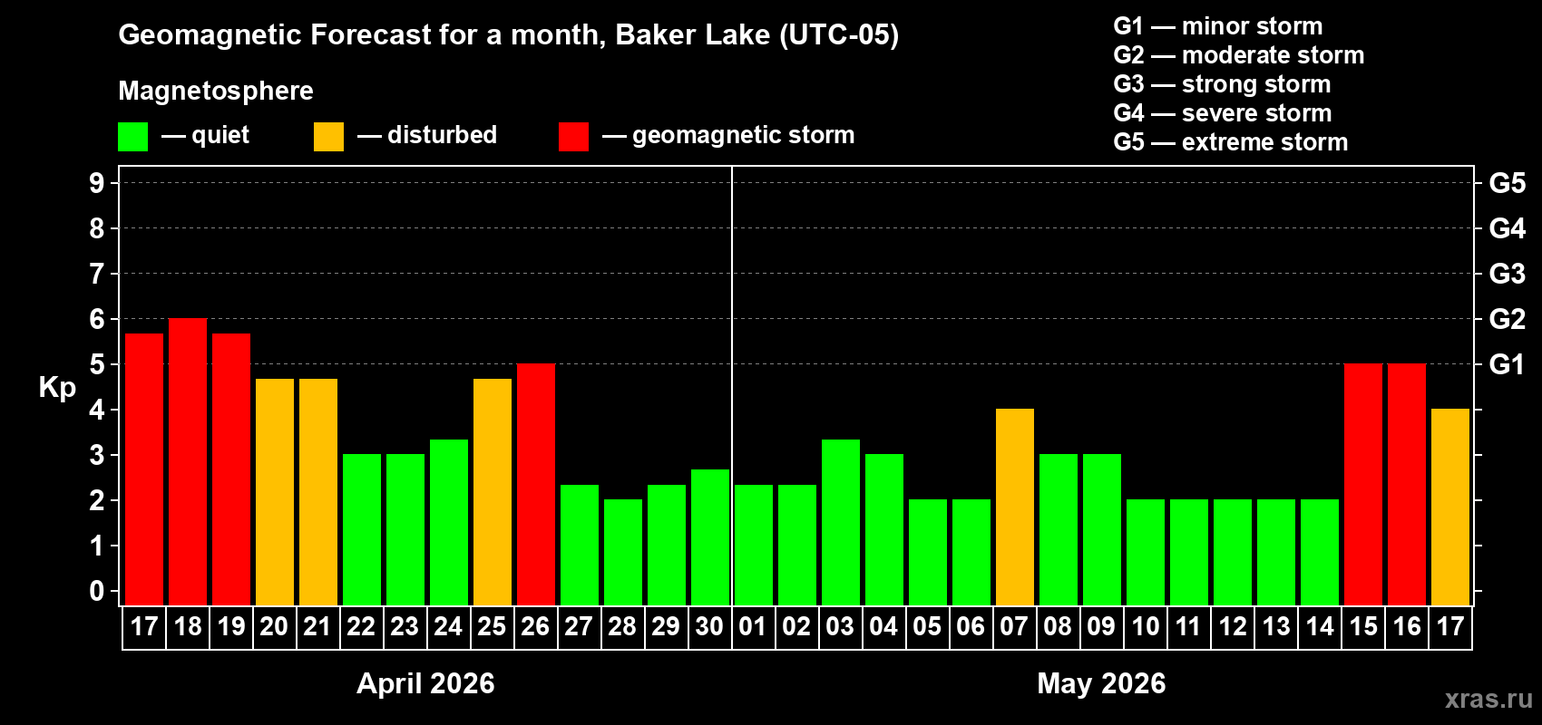 Forecast of the daily maximal value of geomagnetic index&nbsp;Kp for <b>1 month</b> (31 days) <b>from Apr 17, 2026 to May 17, 2026</b>