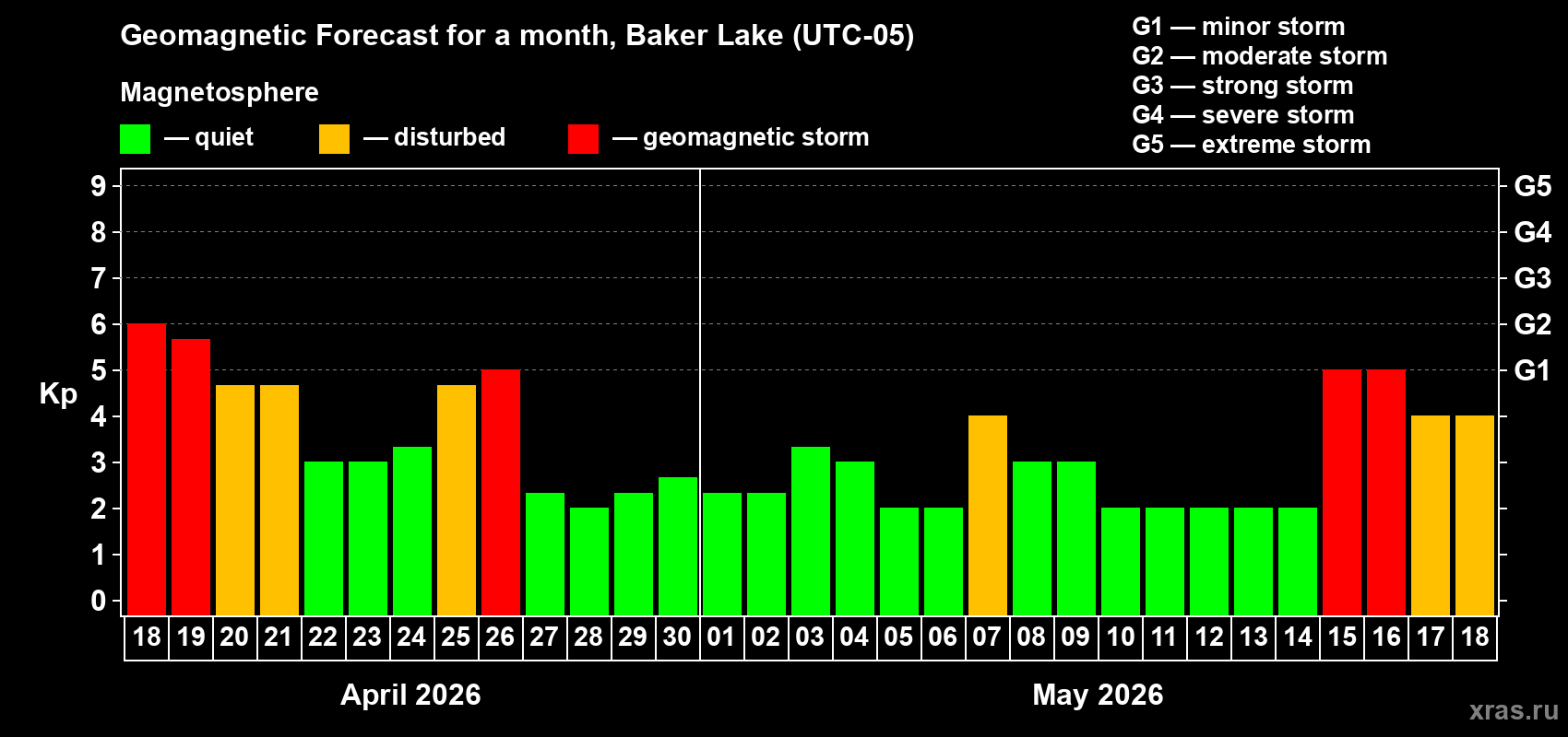 Forecast of the daily maximal value of geomagnetic index&nbsp;Kp for <b>1 month</b> (31 days) <b>from Apr 18, 2026 to May 18, 2026</b>