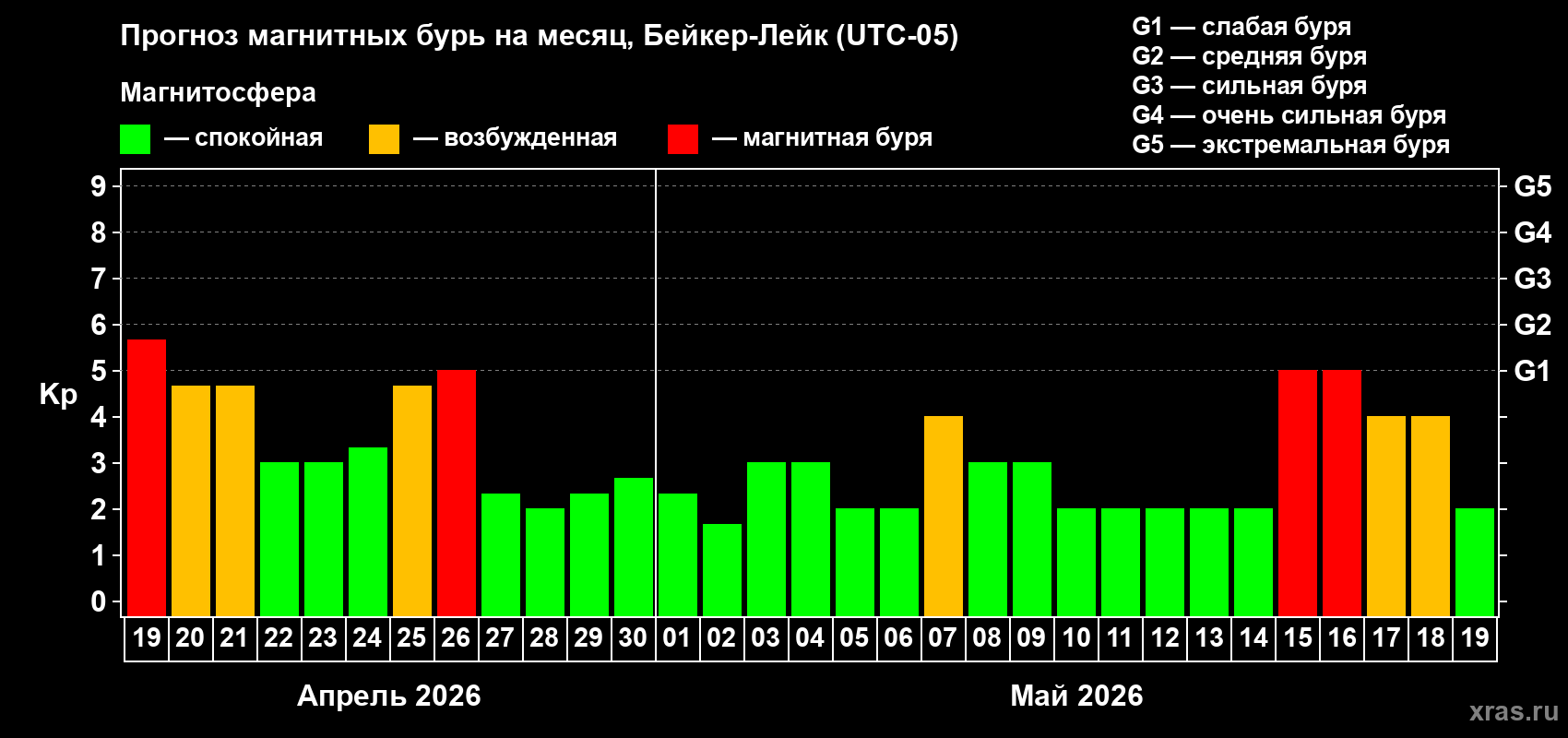Прогноз максимального суточного геомагнитного индекса&nbsp;Kp на <b>1 месяц</b> (31 день) <b>с 19 апреля по 19 мая 2026 г</b>