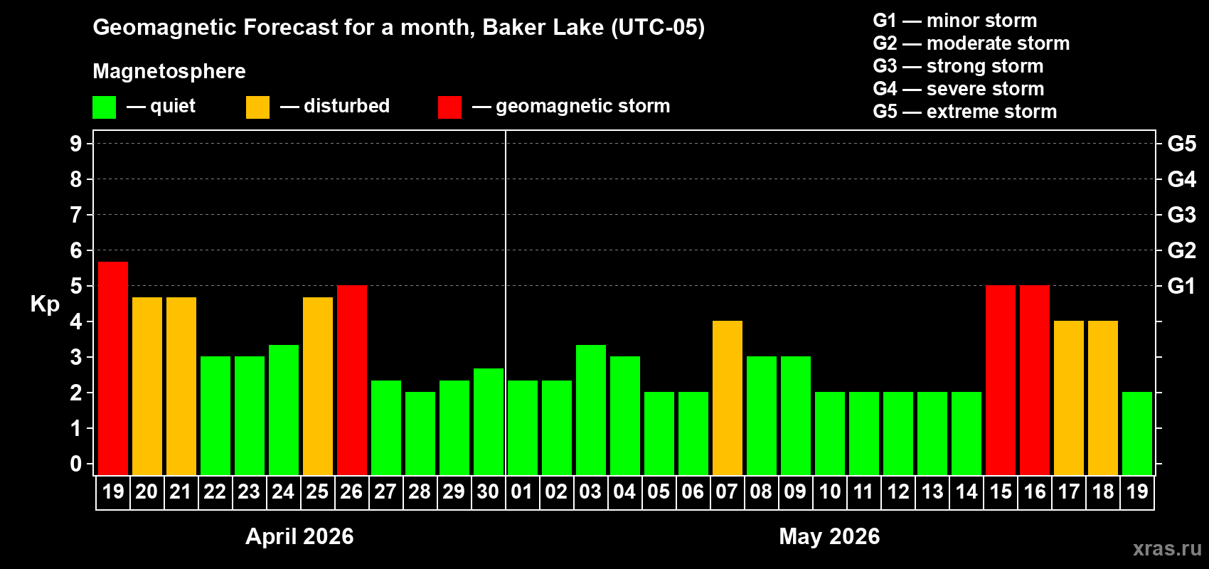 Forecast of the daily maximal value of geomagnetic index&nbsp;Kp for <b>1 month</b> (31 days) <b>from Apr 19, 2026 to May 19, 2026</b>
