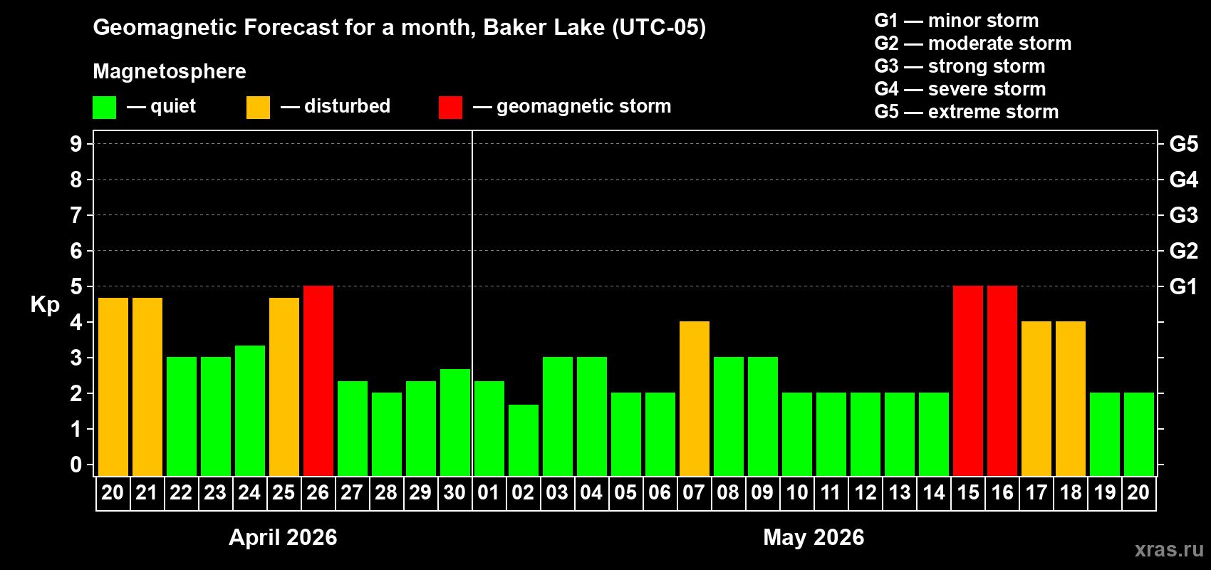 Forecast of the daily maximal value of geomagnetic index&nbsp;Kp for <b>1 month</b> (31 days) <b>from Apr 20, 2026 to May 20, 2026</b>