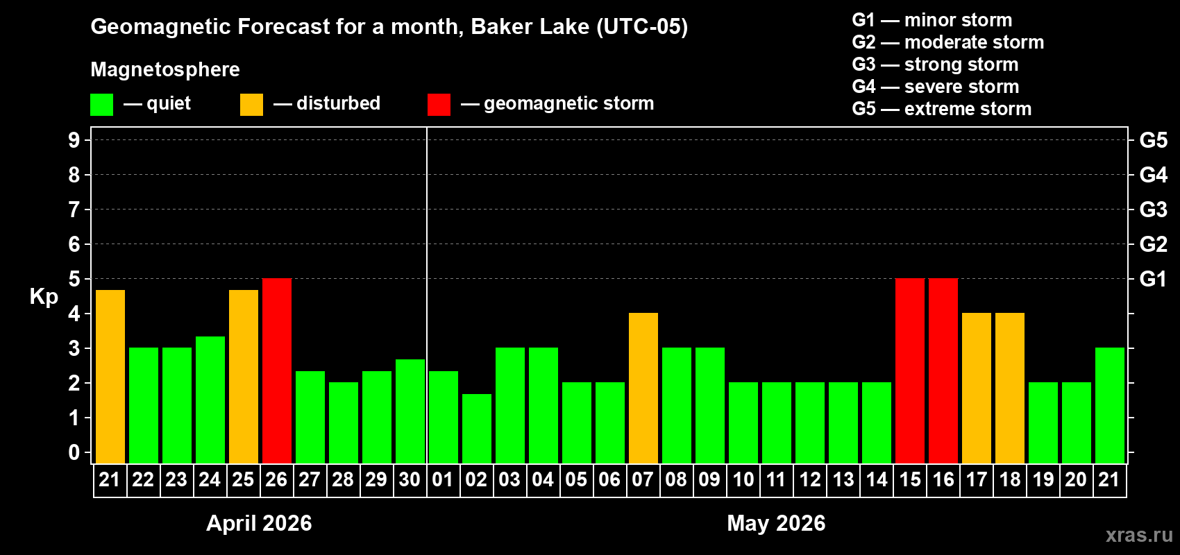 Forecast of the daily maximal value of geomagnetic index&nbsp;Kp for <b>1 month</b> (31 days) <b>from Apr 21, 2026 to May 21, 2026</b>