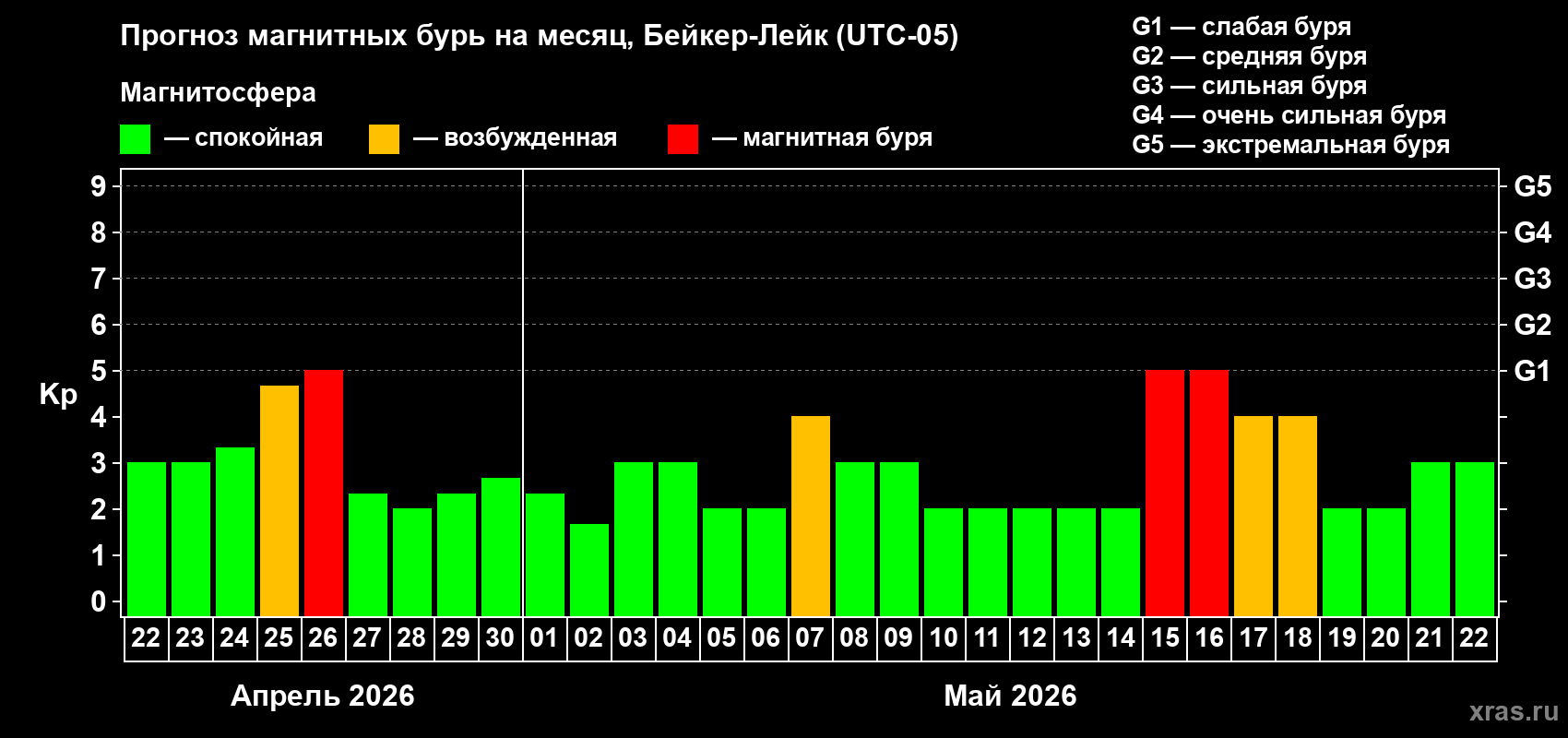 Прогноз максимального суточного геомагнитного индекса&nbsp;Kp на <b>1 месяц</b> (31 день) <b>с 22 апреля по 22 мая 2026 г</b>