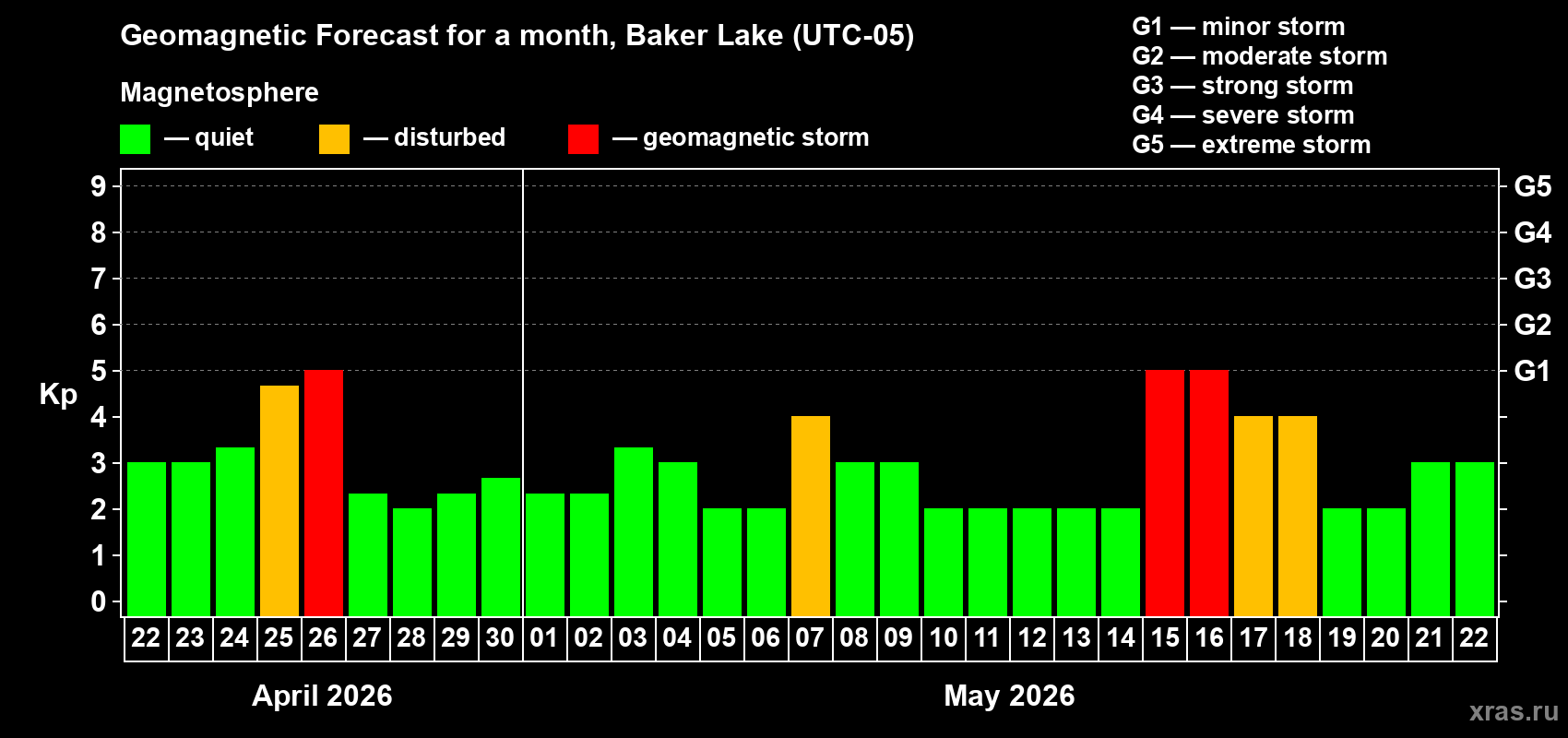 Forecast of the daily maximal value of geomagnetic index&nbsp;Kp for <b>1 month</b> (31 days) <b>from Apr 22, 2026 to May 22, 2026</b>