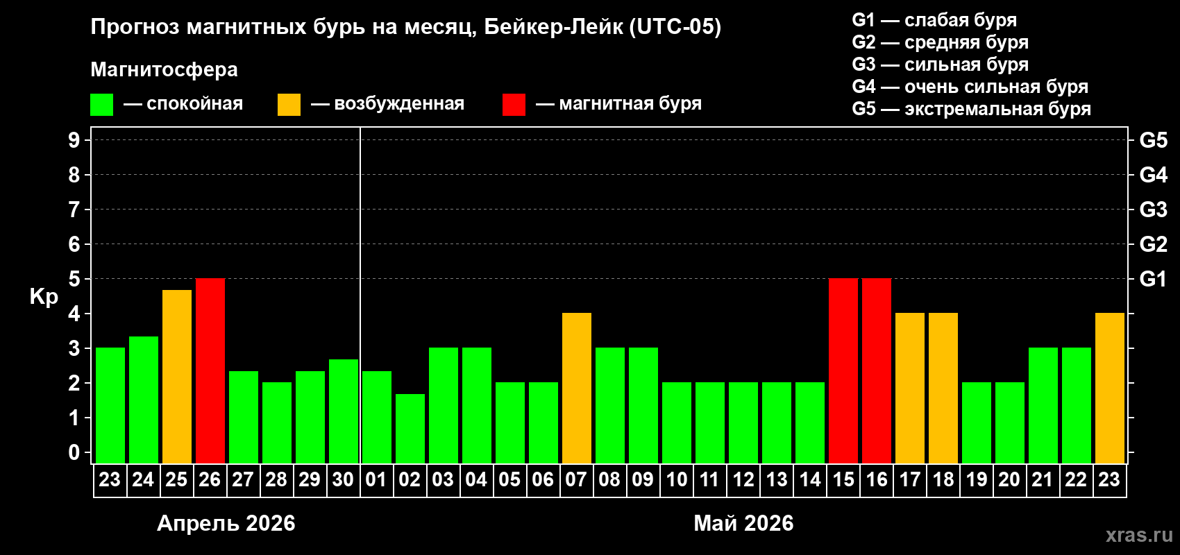 Прогноз максимального суточного геомагнитного индекса&nbsp;Kp на <b>1 месяц</b> (31 день) <b>с 23 апреля по 23 мая 2026 г</b>