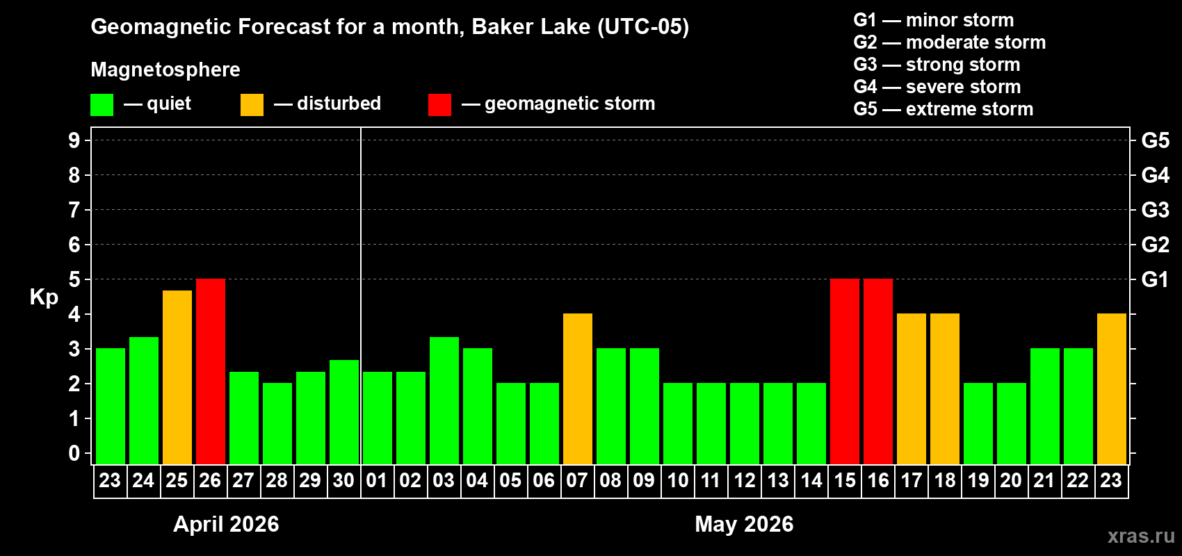 Forecast of the daily maximal value of geomagnetic index&nbsp;Kp for <b>1 month</b> (31 days) <b>from Apr 23, 2026 to May 23, 2026</b>