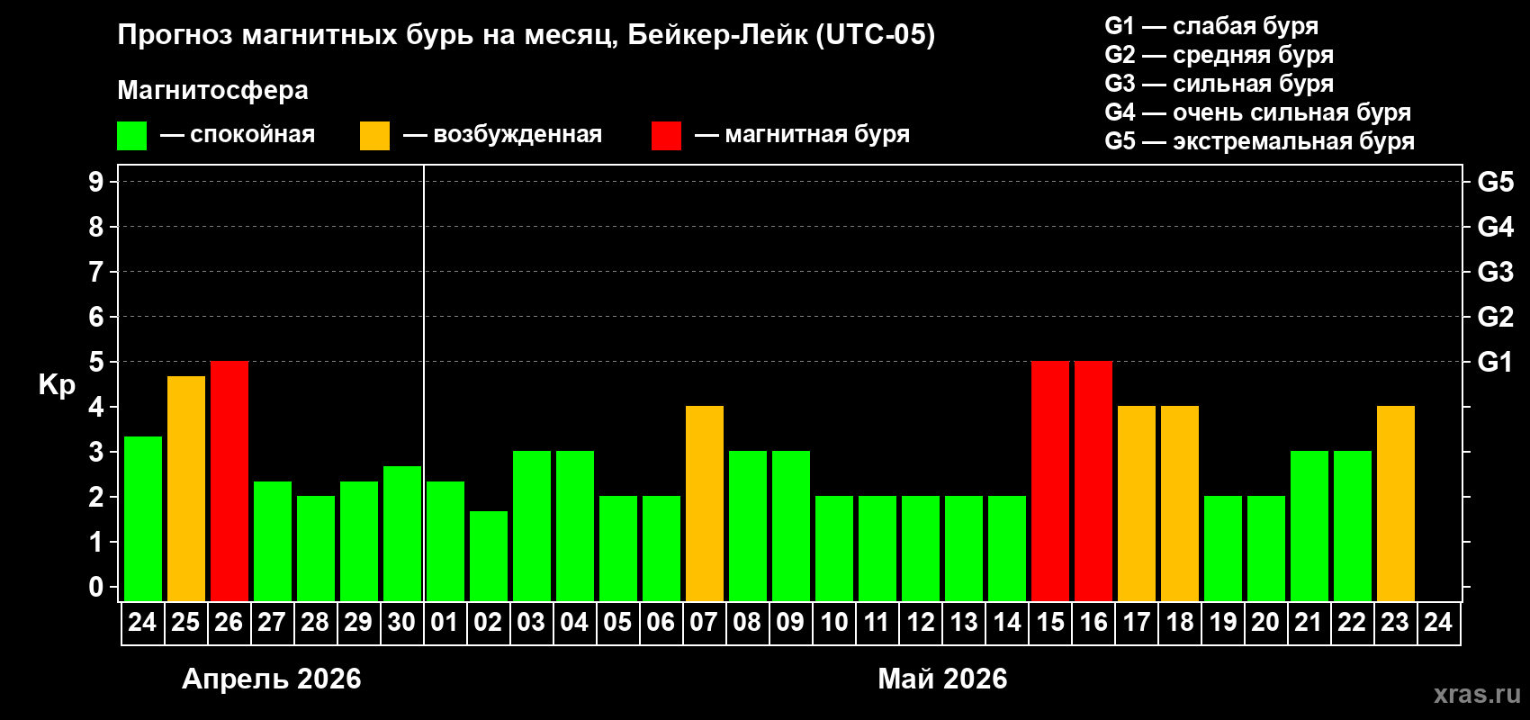 Прогноз максимального суточного геомагнитного индекса&nbsp;Kp на <b>1 месяц</b> (31 день) <b>с 24 апреля по 24 мая 2026 г</b>
